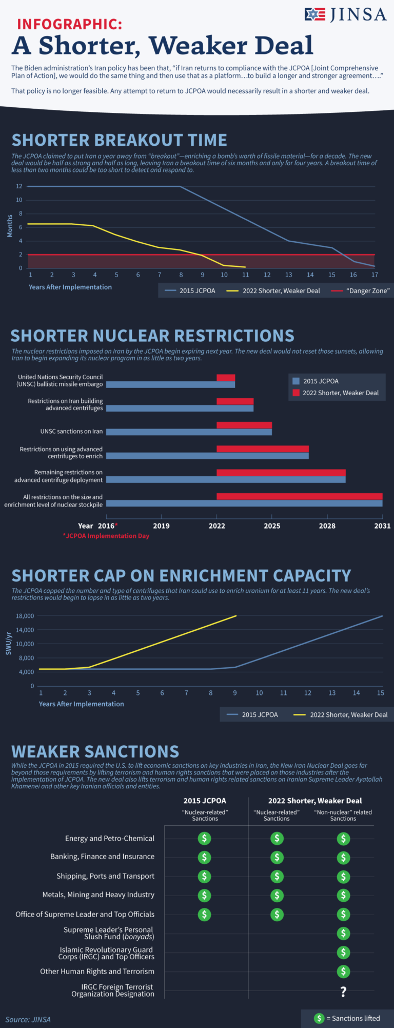 Infographic: A Shorter, Weaker Deal - JINSA