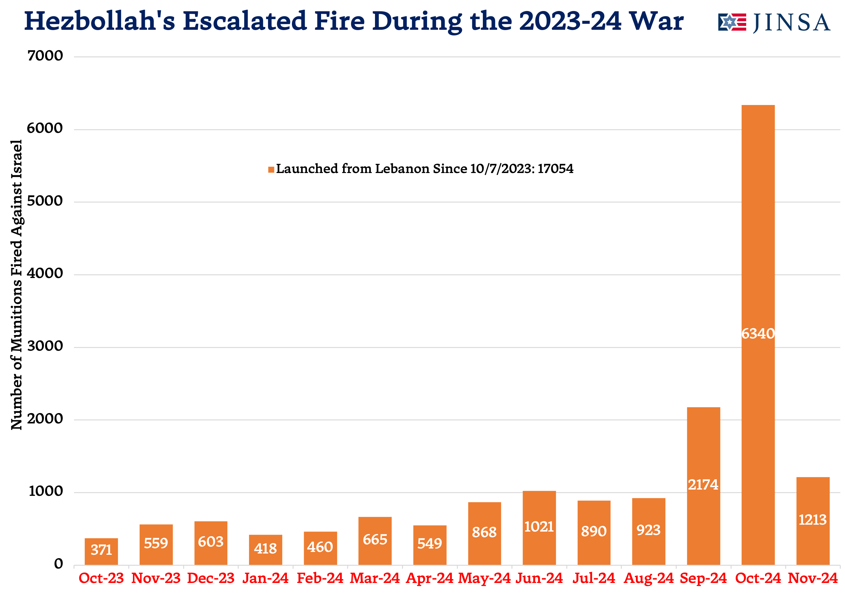 Hezbollah Attacks Since 10/7