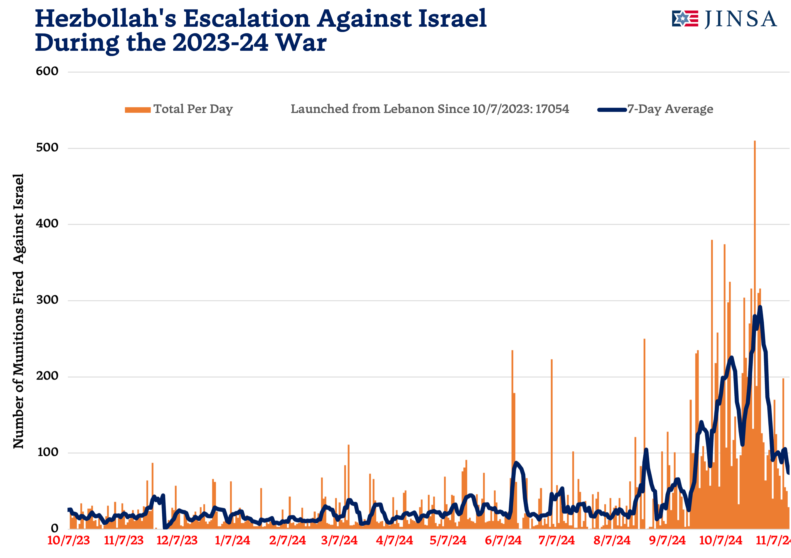 Hezbollah's Escalation Since 10/7