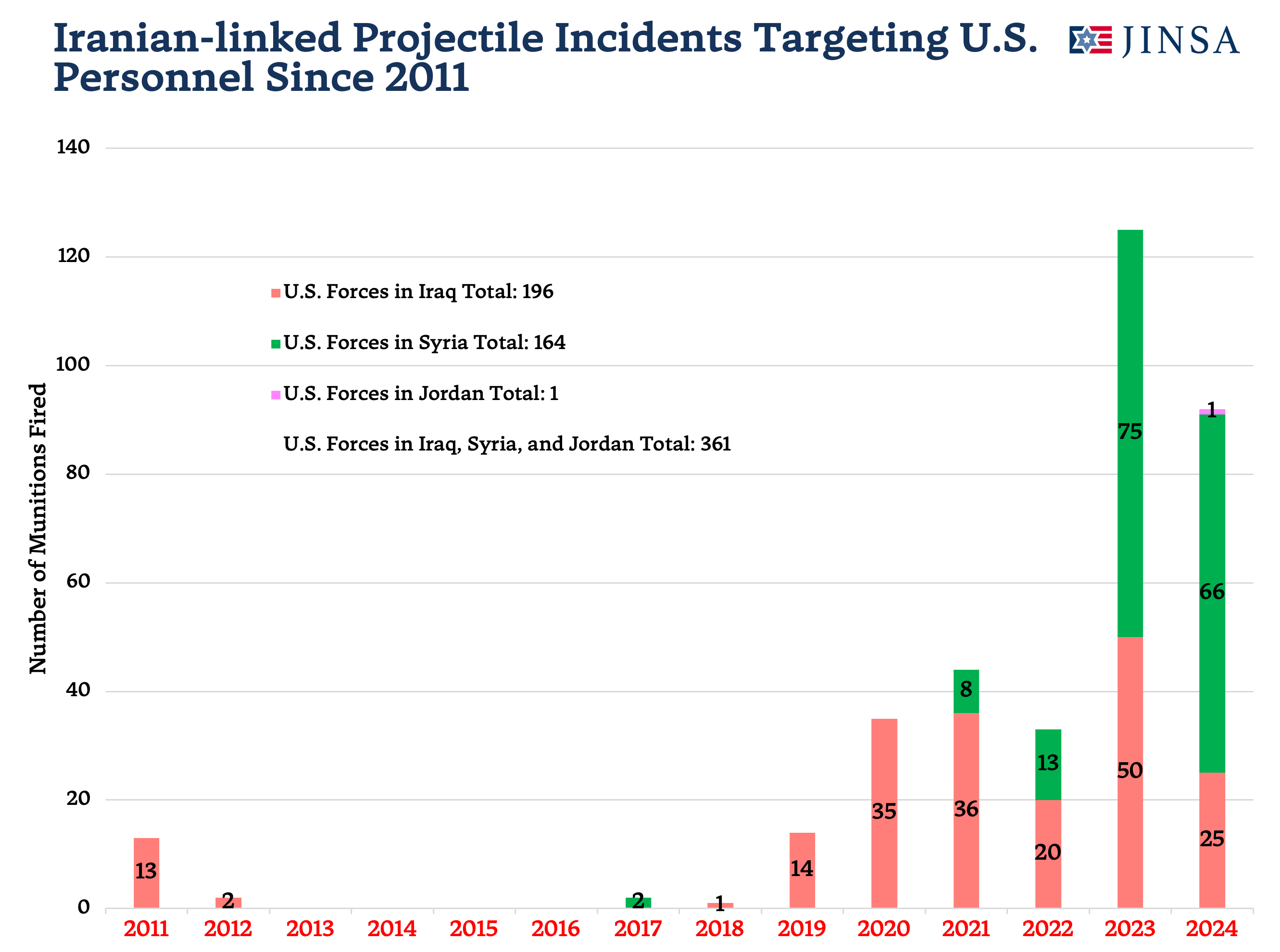 Projectile Attacks Against US Troops Since 2011