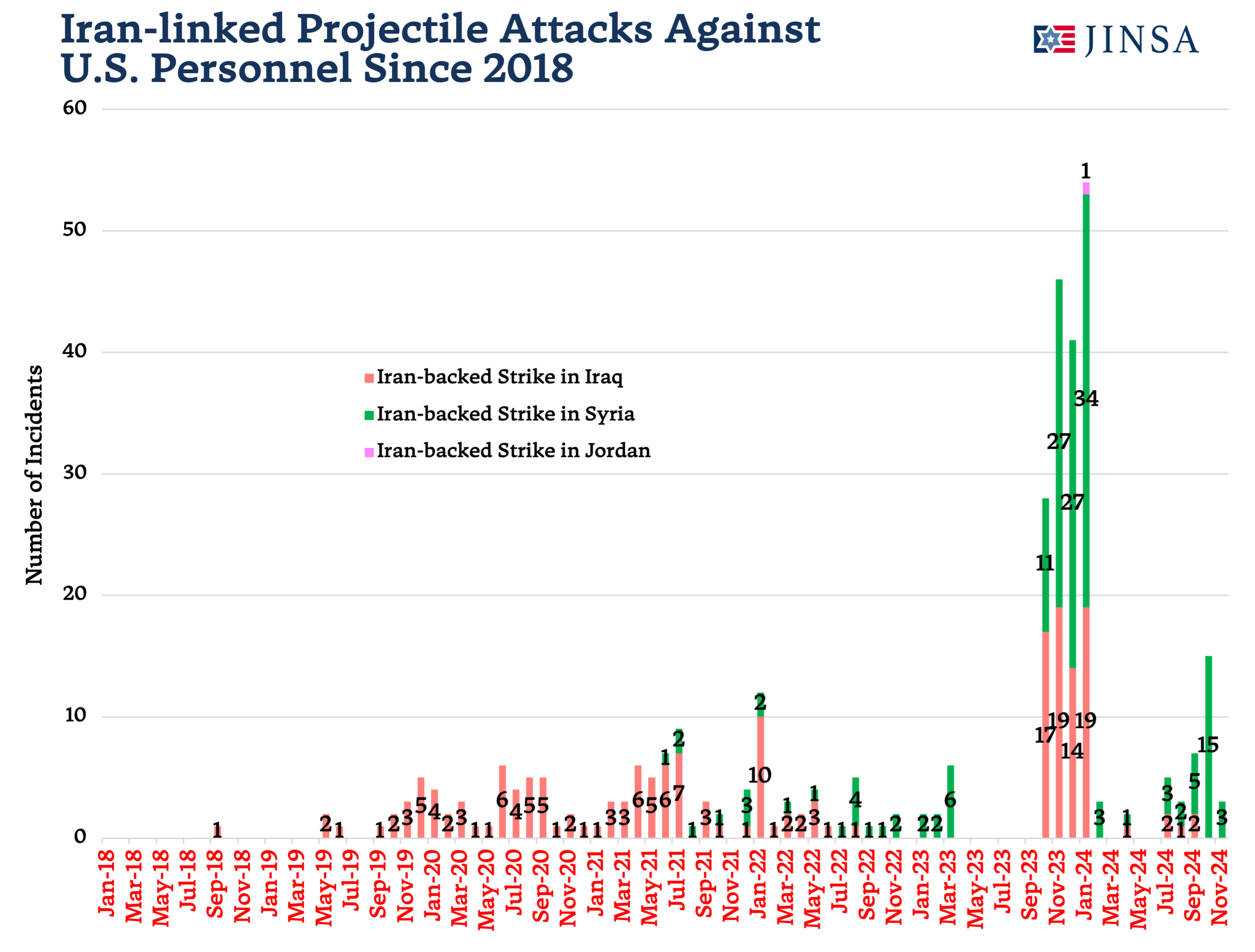 Incidents Targeting the US Since 2018