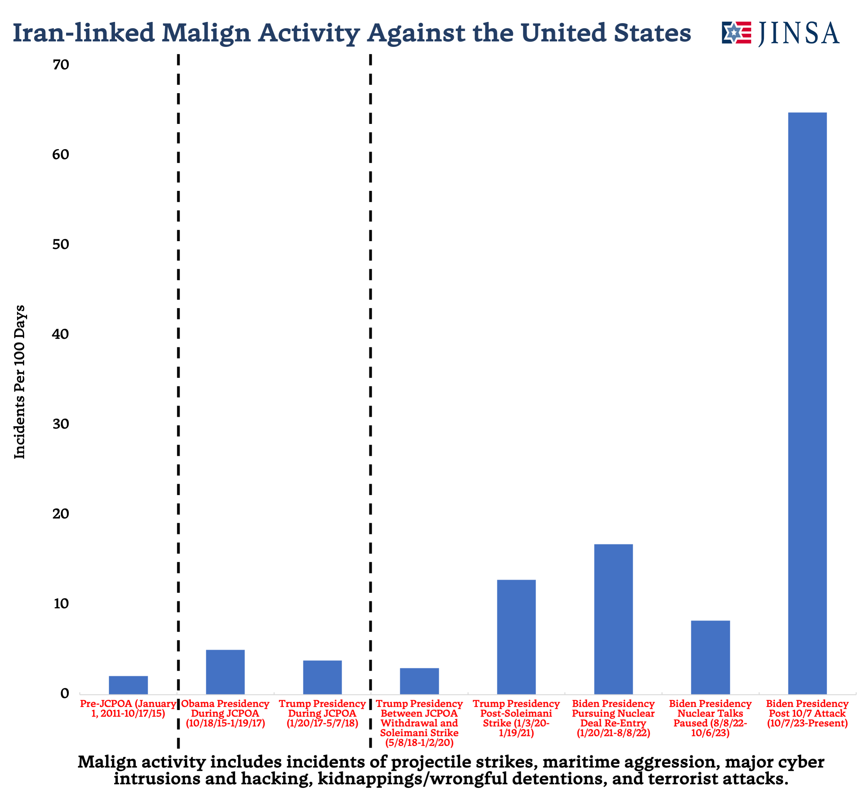 Iran-linked Malign Activity Against the US