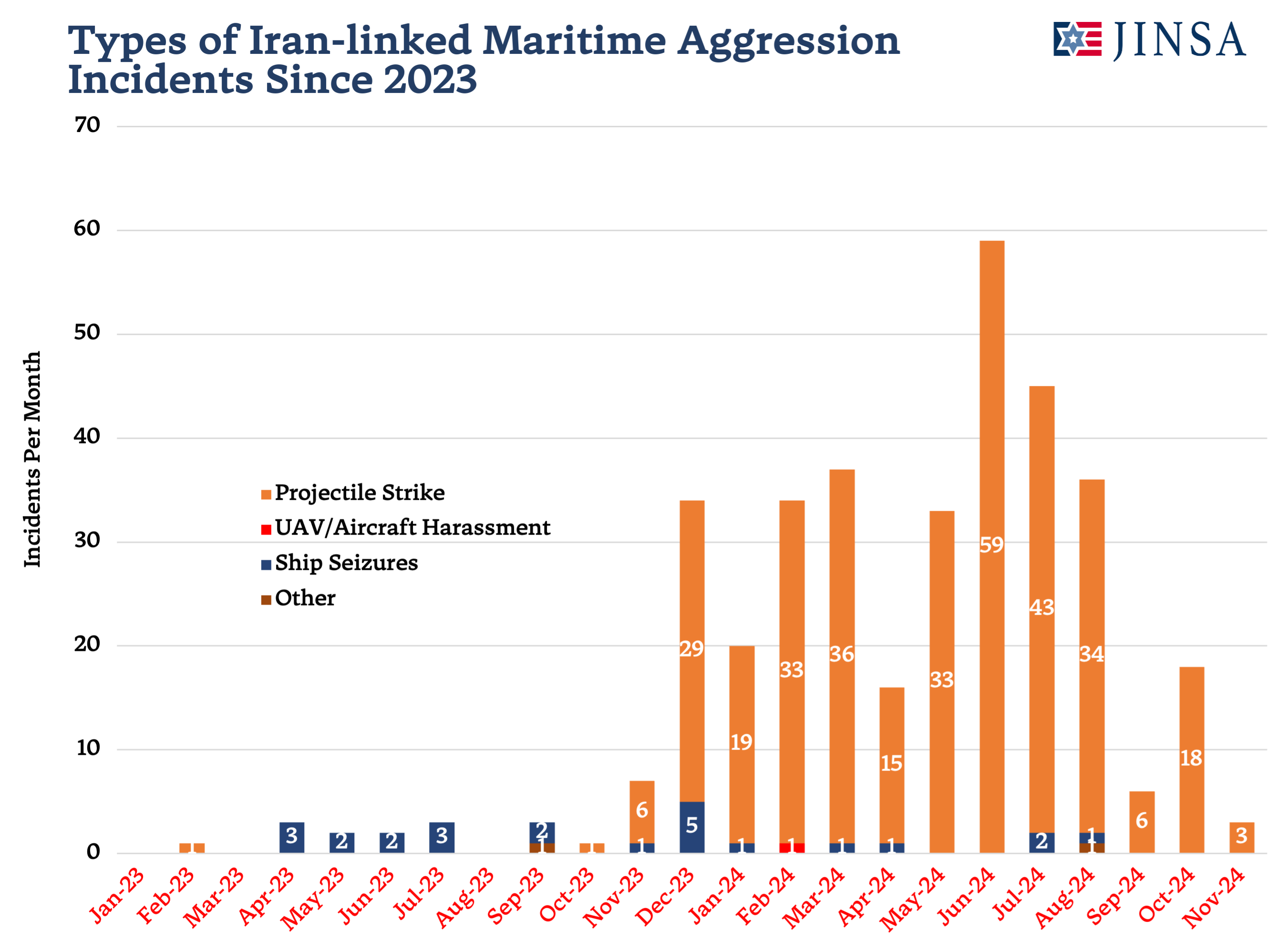 Iran-linked Maritime Attacks By Target