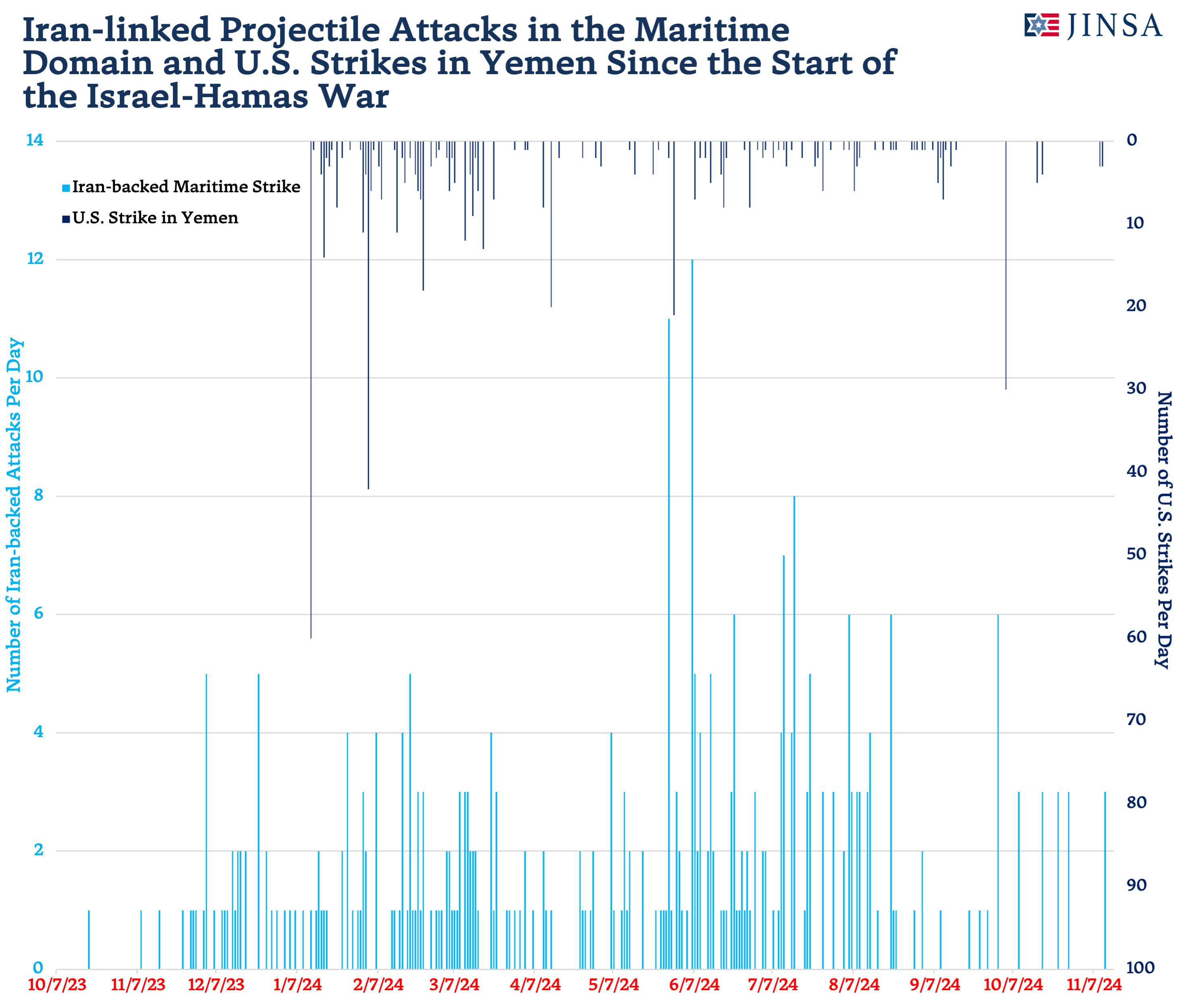 Maritime Projectiles and US Strikes Since 10-7