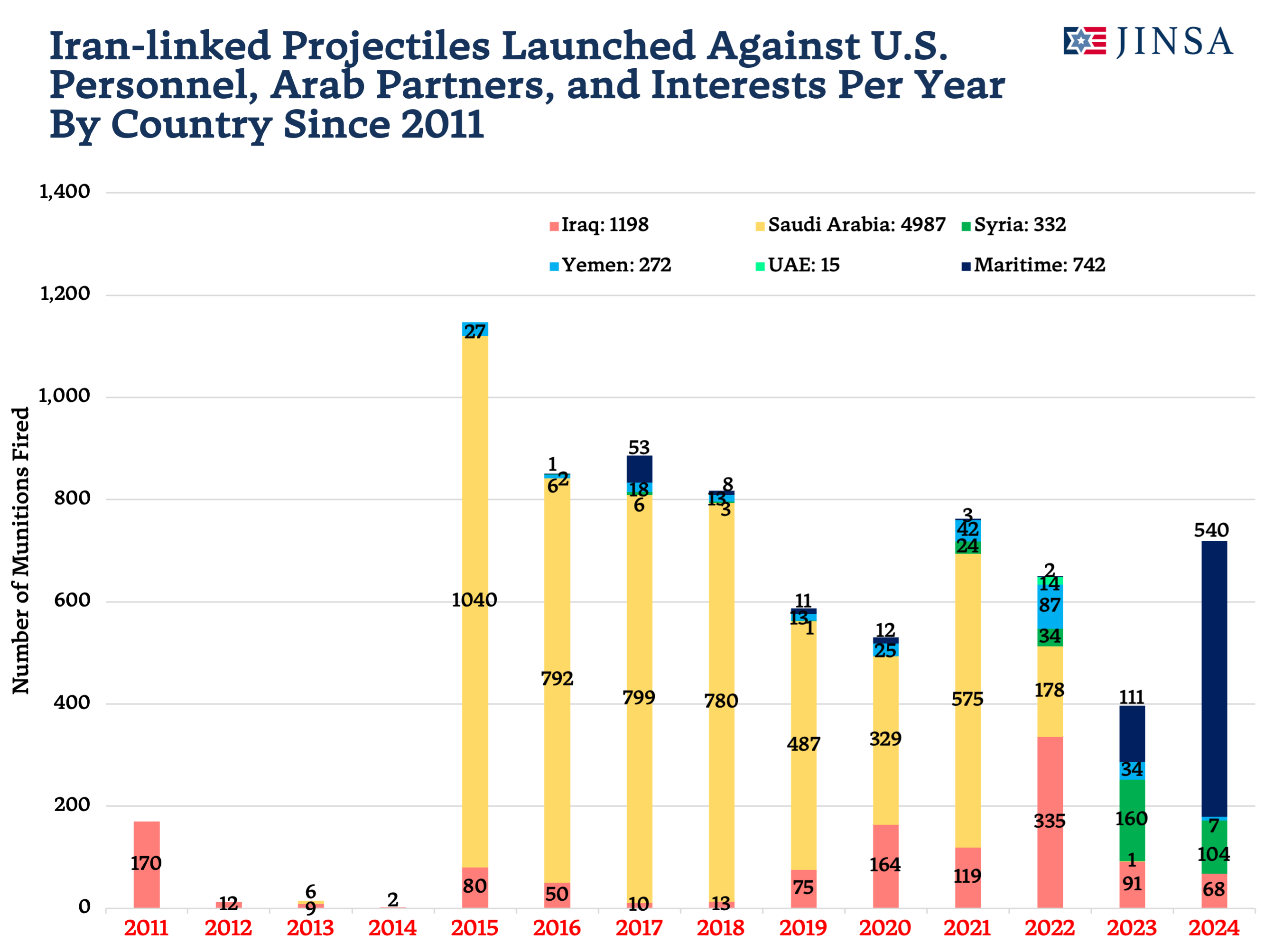 Iran-linked Projectile Attacks By Country