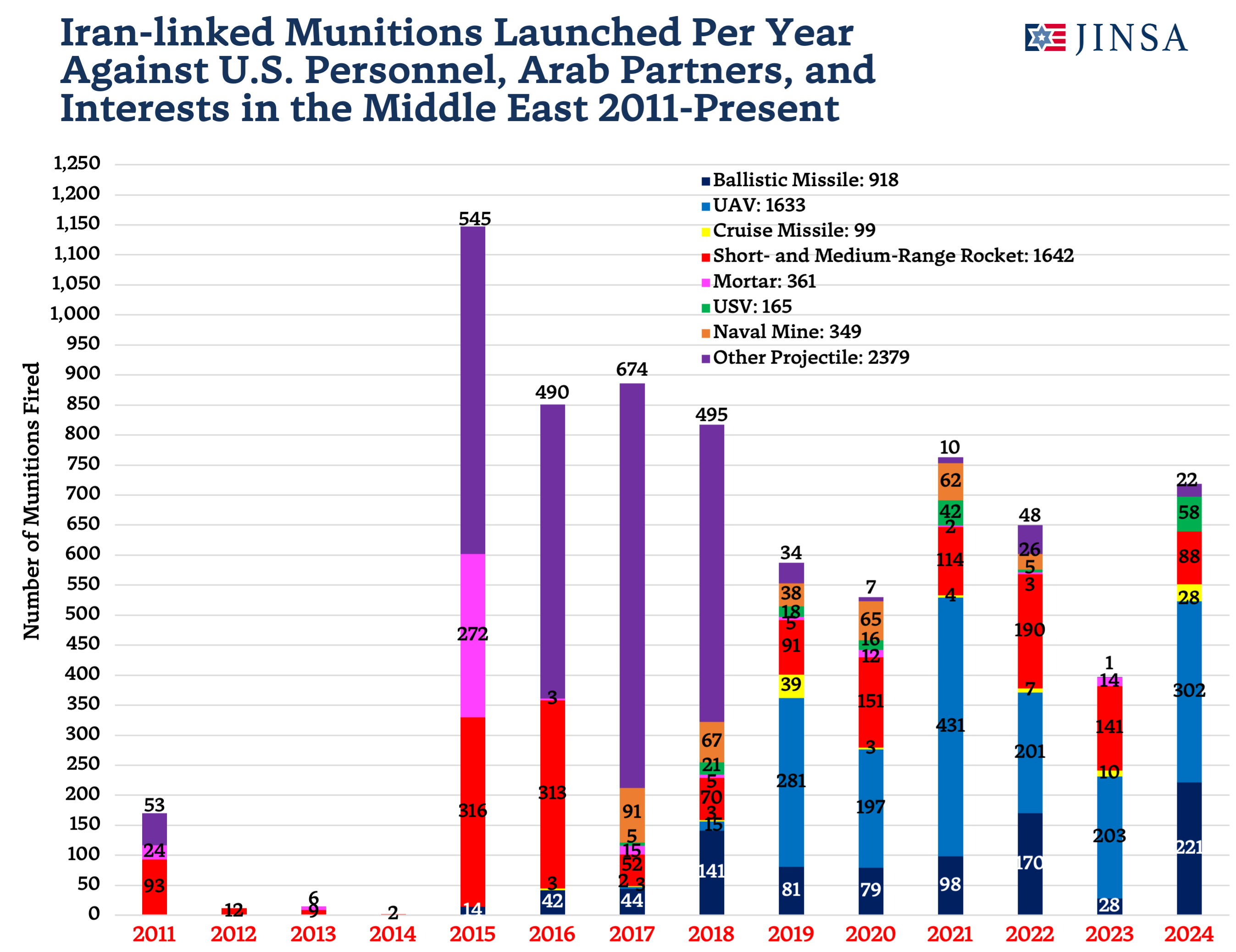 Iran-linked Projectile Attacks By Type