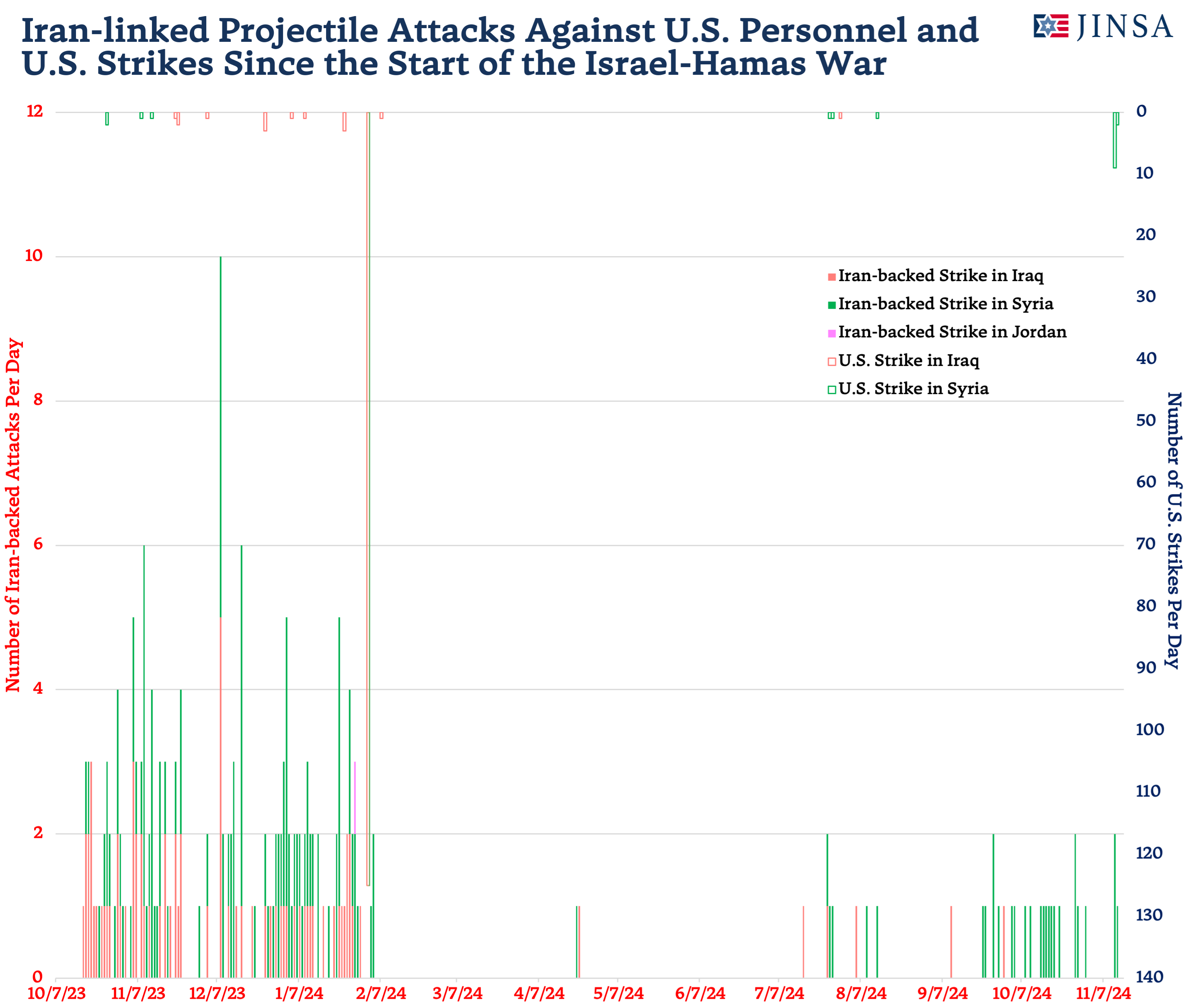 Projectiles Targeting US and US Strikes Since 10-7