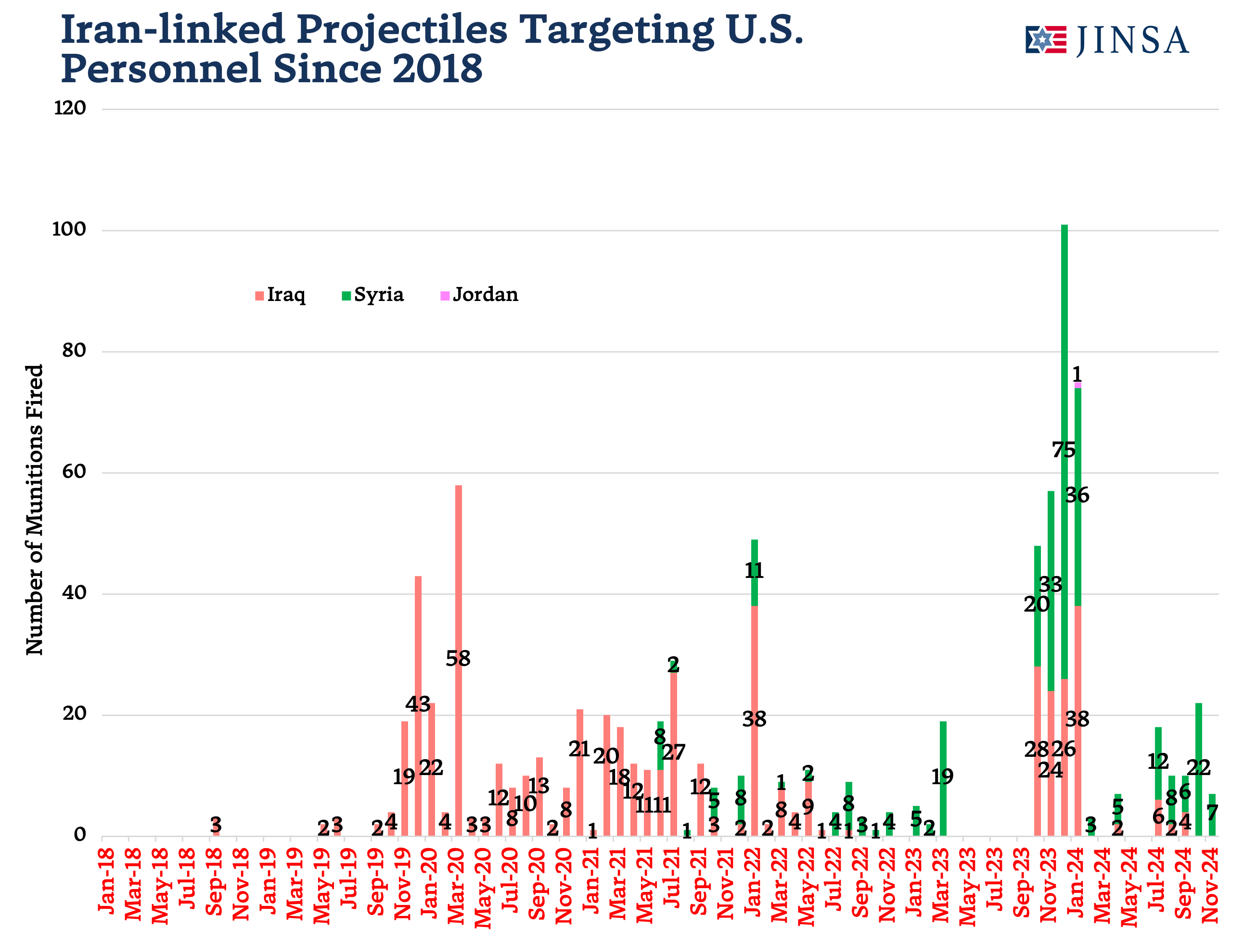 Projectiles Targeting US Since 2018