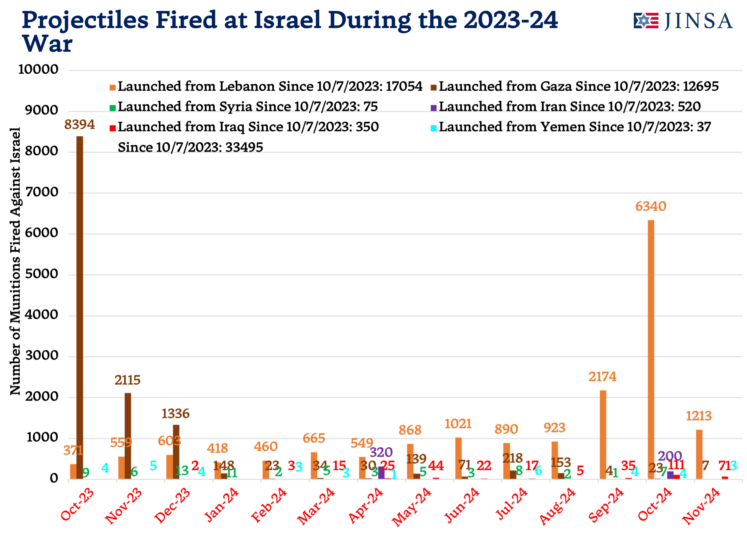 Attacks Against Israel Since 10-7