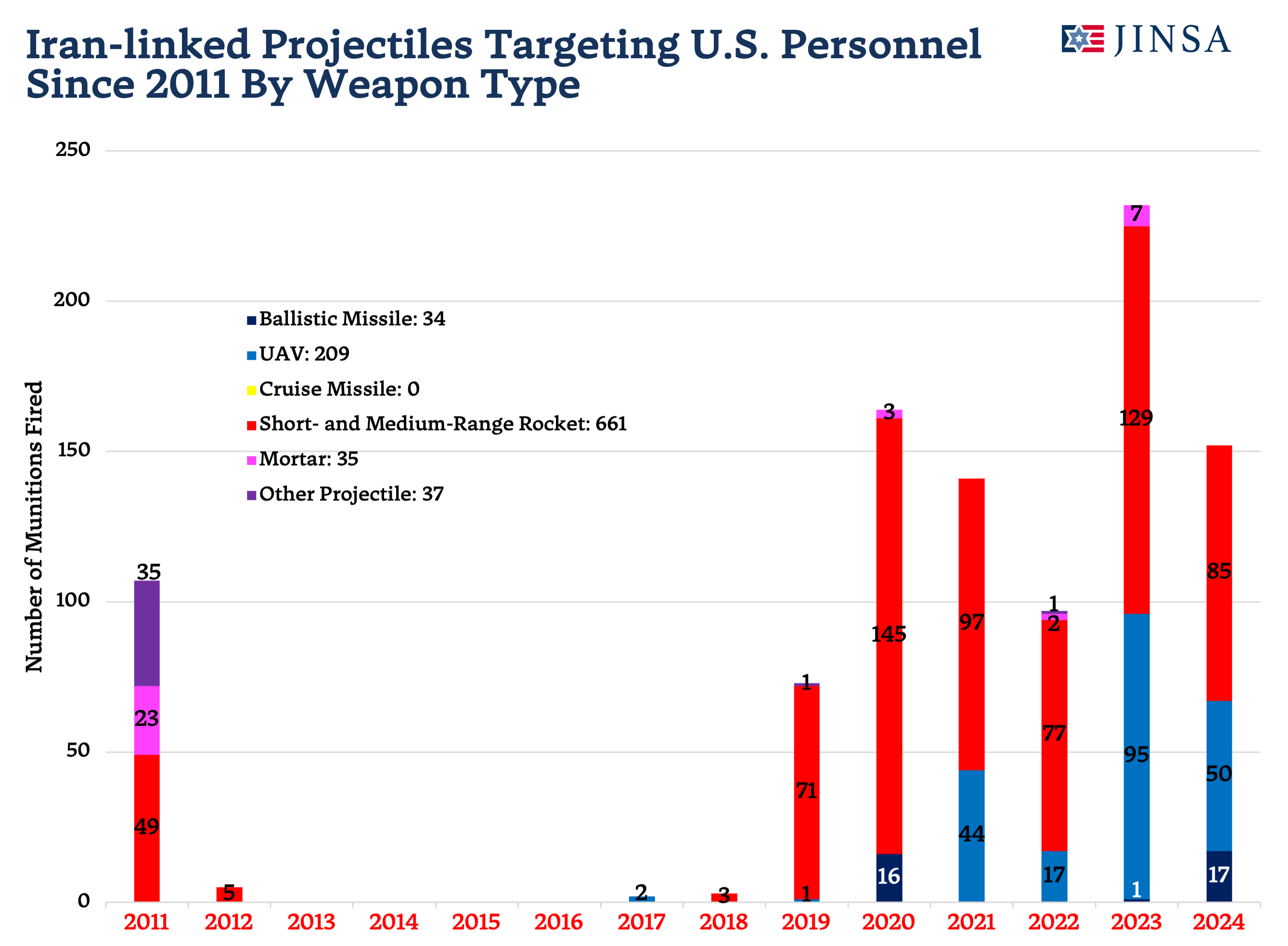 Projectile Attacks Against US Troops By Weapon Type