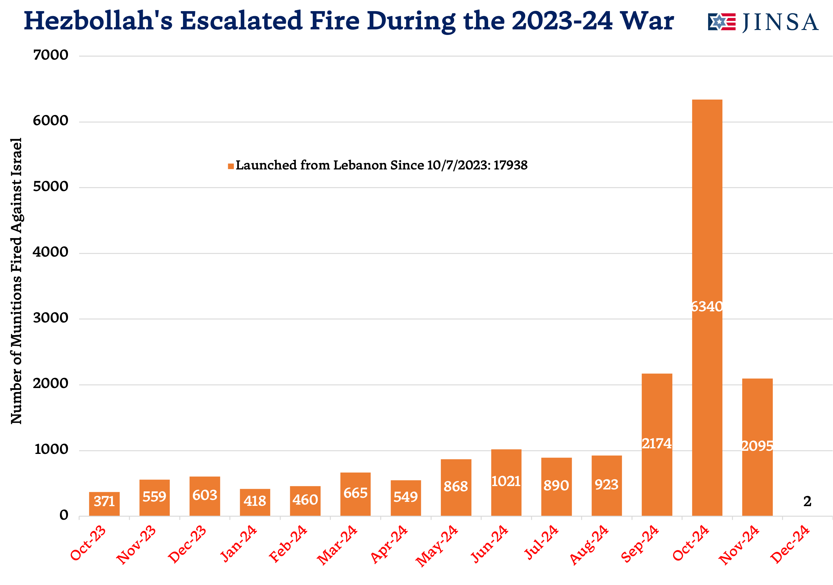 Hezbollah Attacks Since 10/7