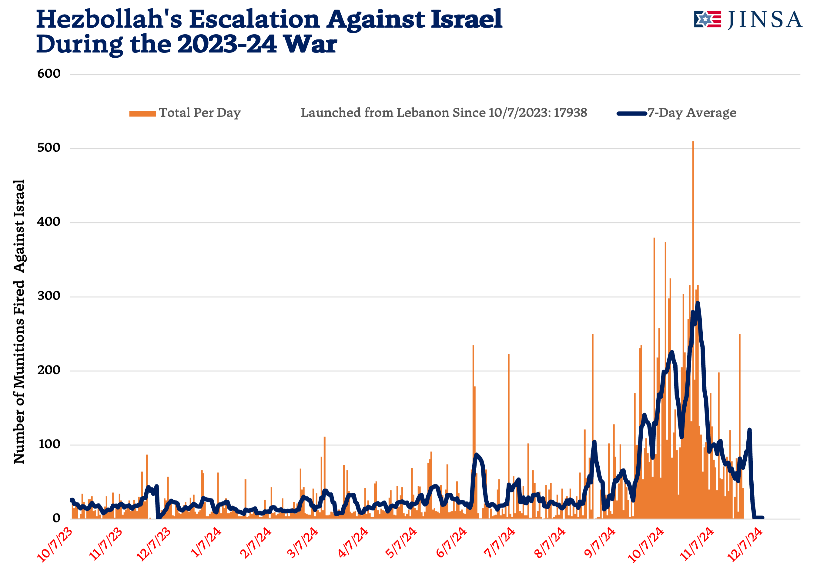 Hezbollah's Escalation Since 10/7