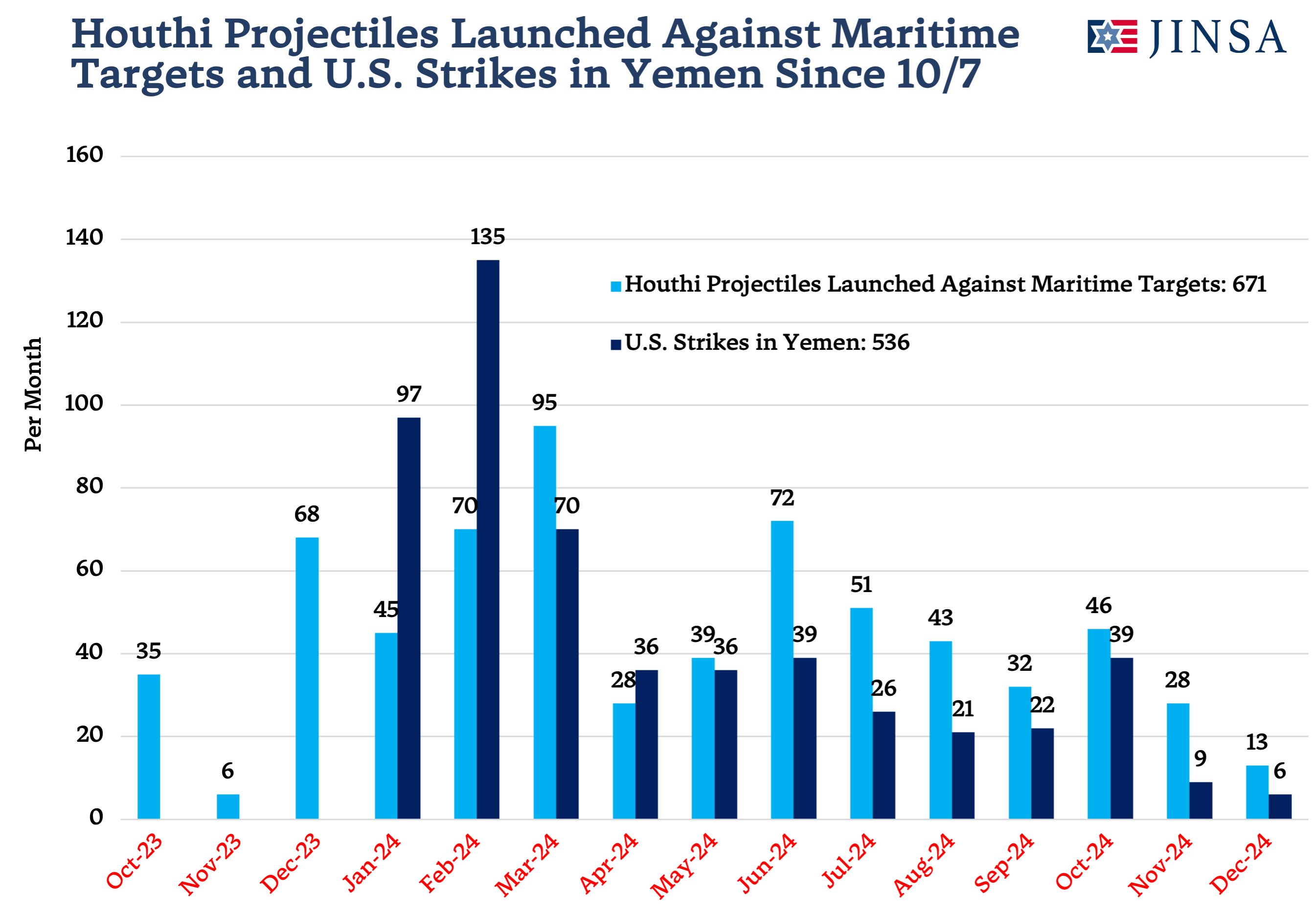 Maritime Projectiles and US Strikes Since 10-7