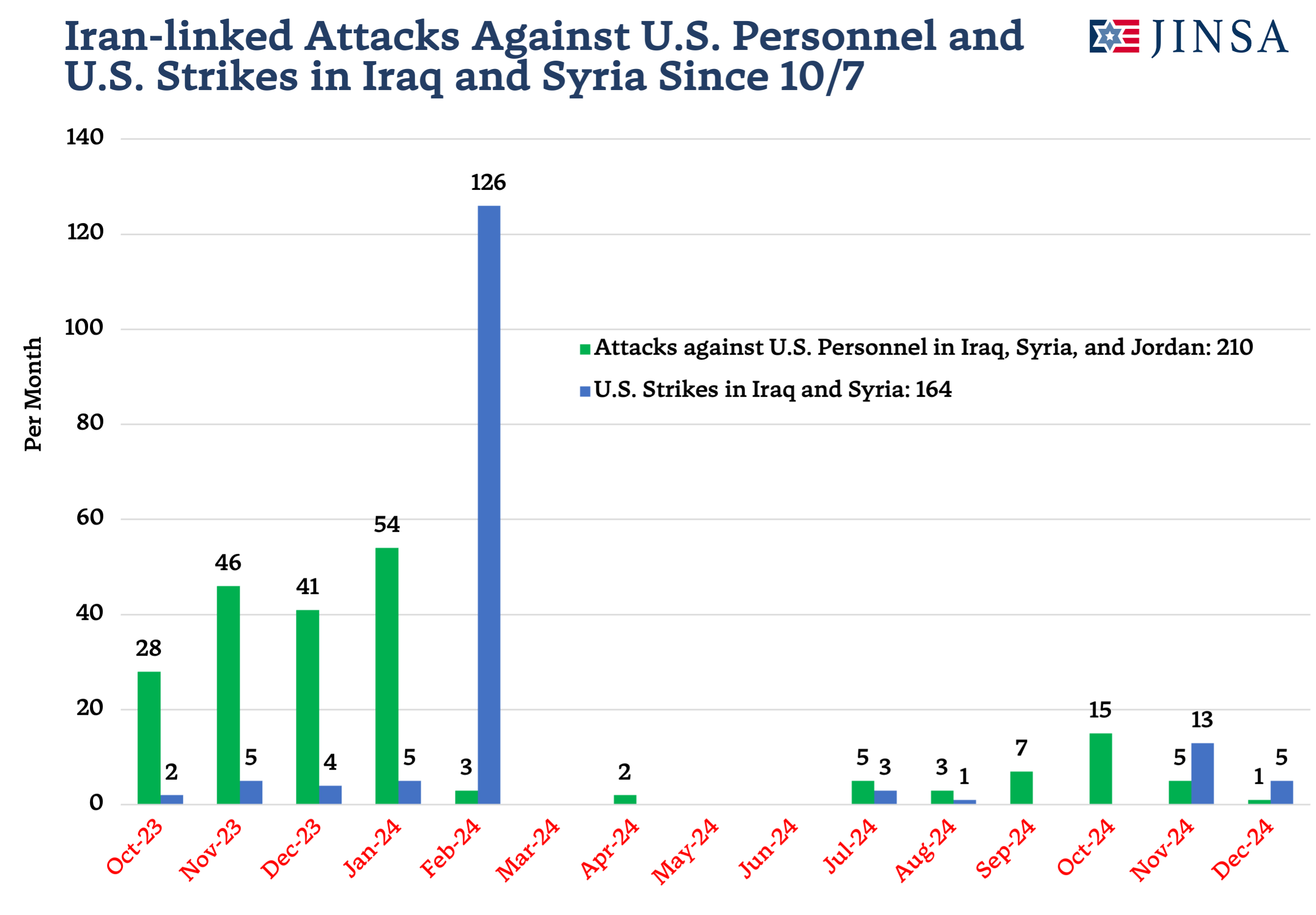 Projectiles Targeting US and US Strikes Since 10-7