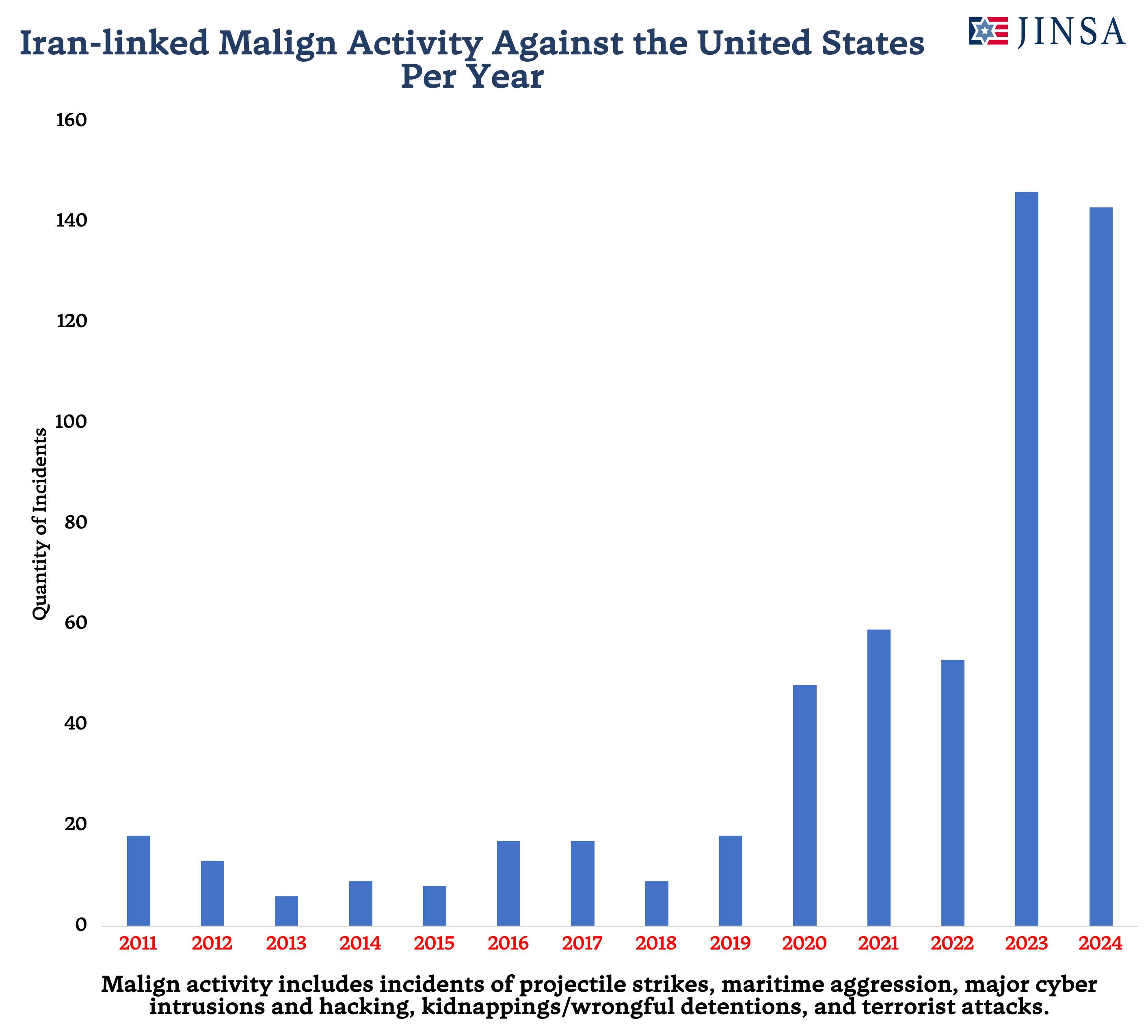 Iran-linked Malign Activity Against the US By Year