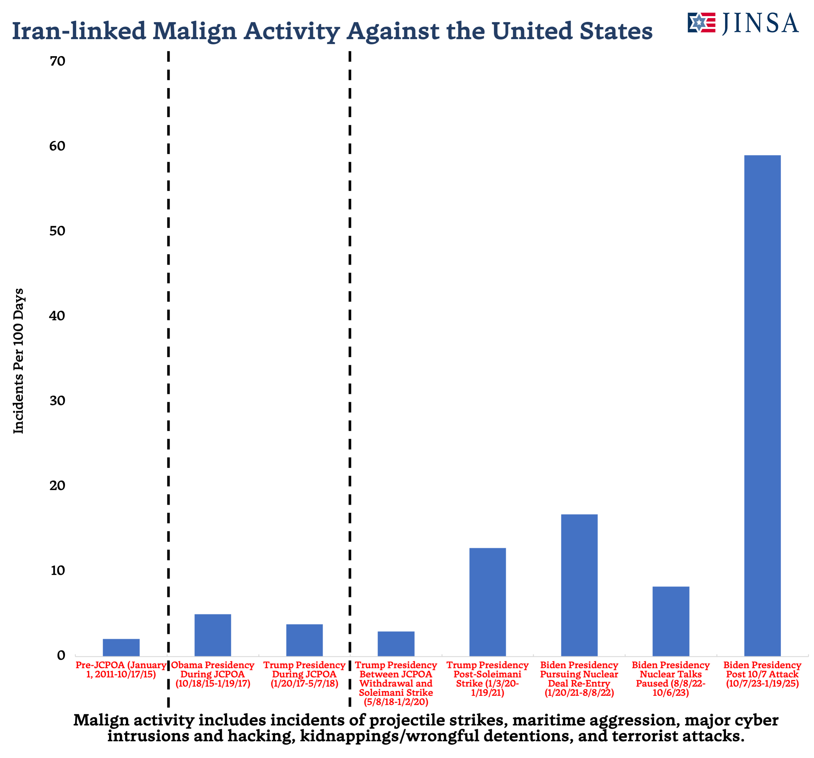 Iran-linked Malign Activity Against the US