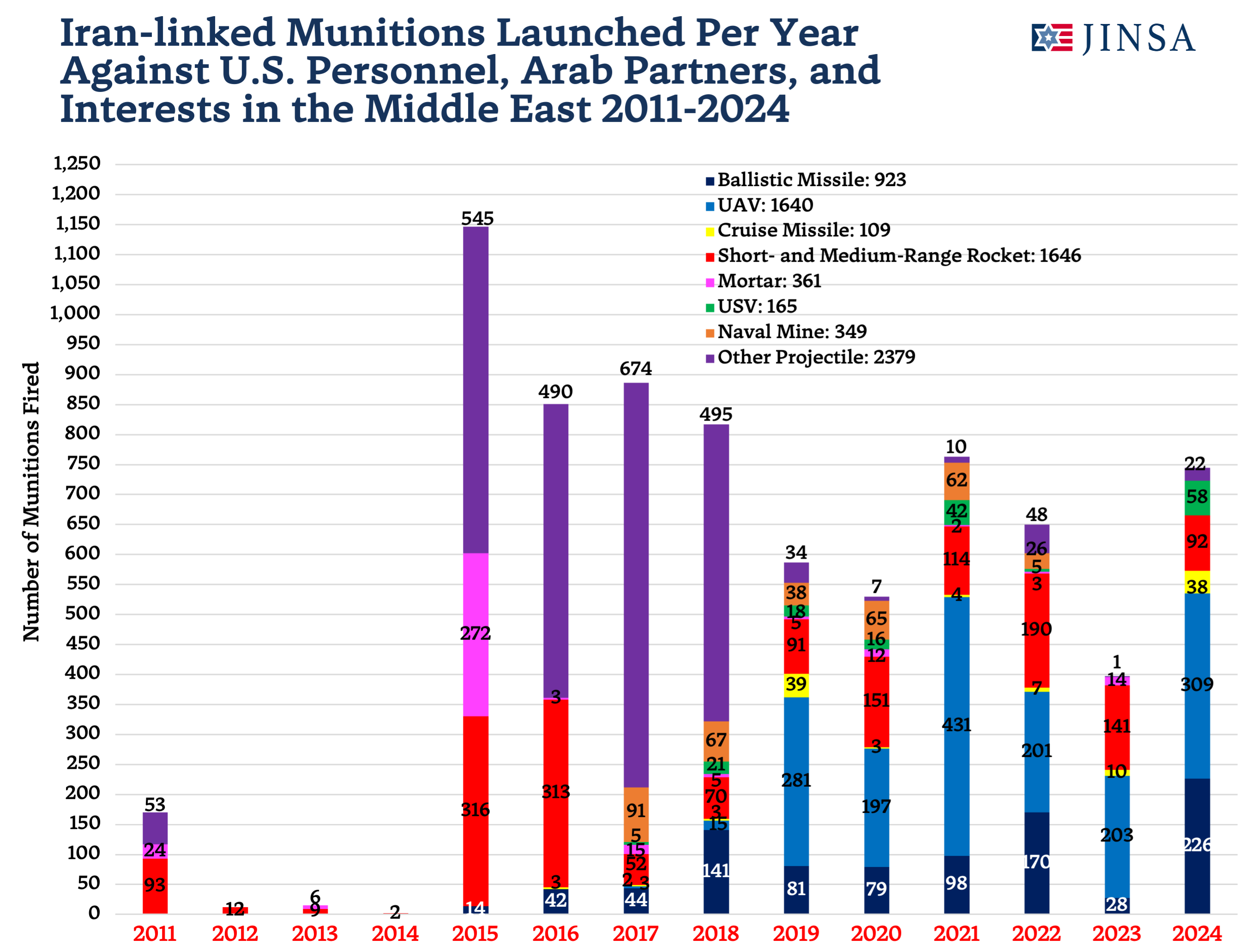 Iran-linked Projectile Attacks By Type