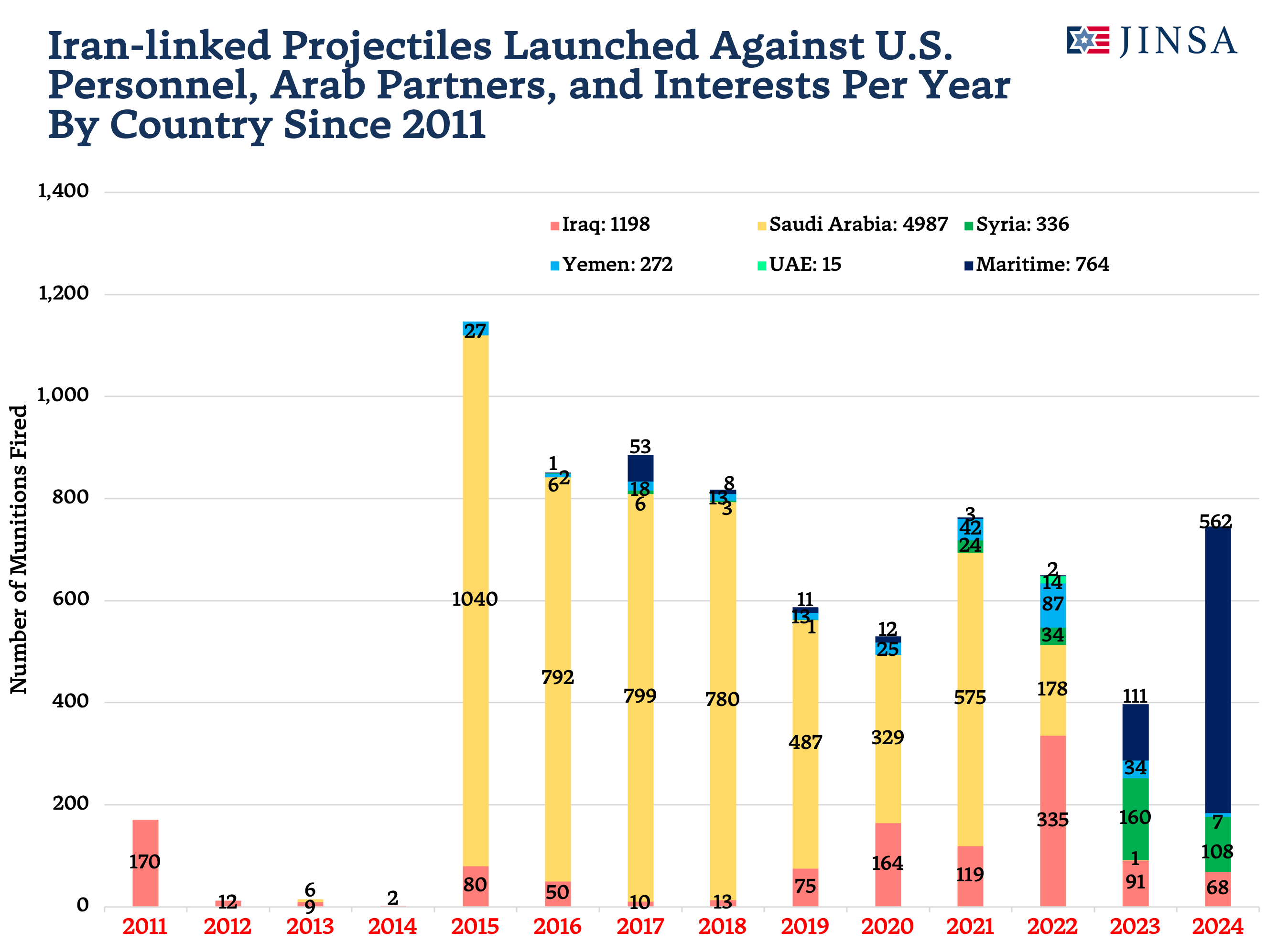 Iran-linked Projectile Attacks By Country