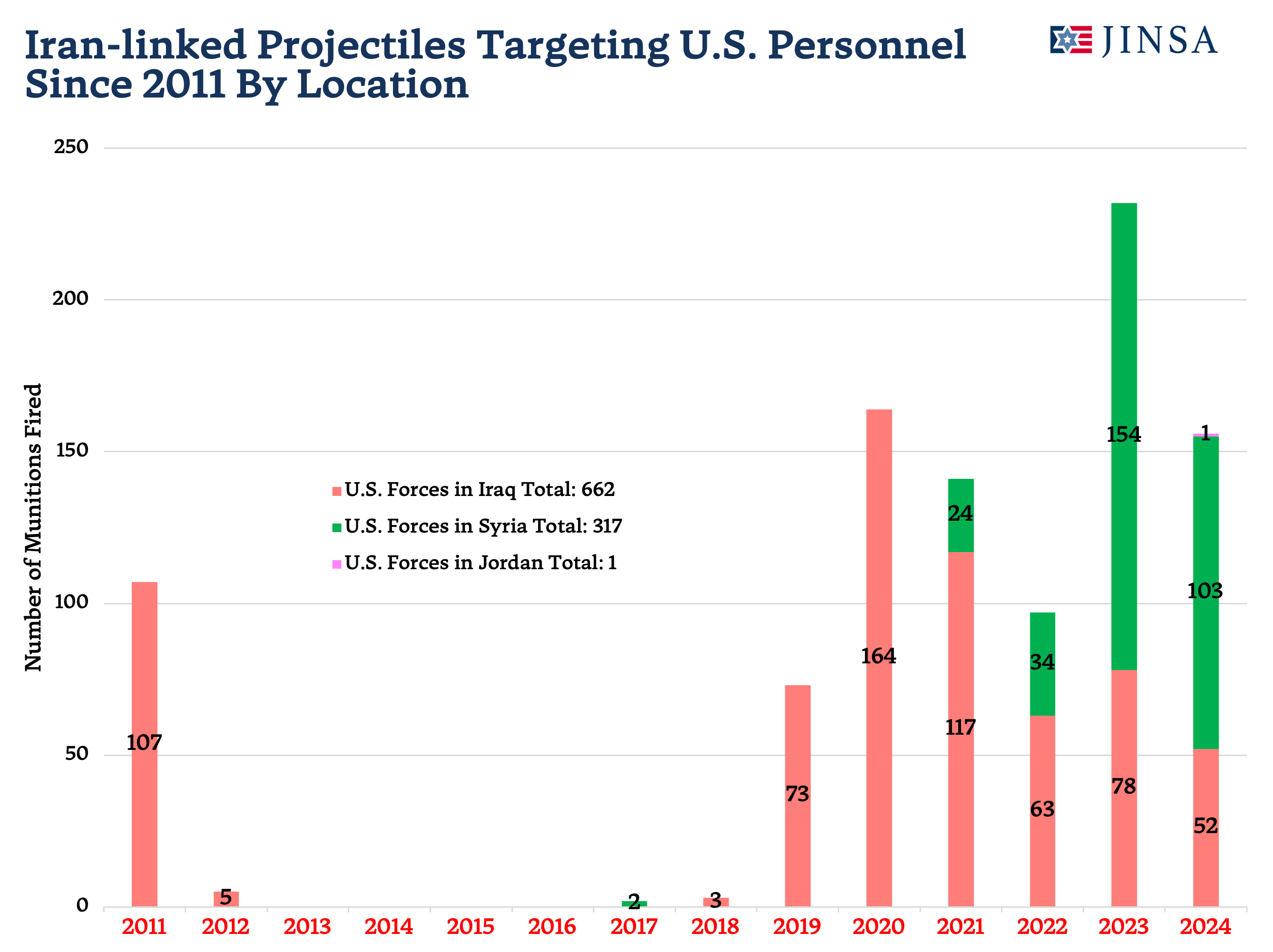 Projectiles Against US Troops Since 2011