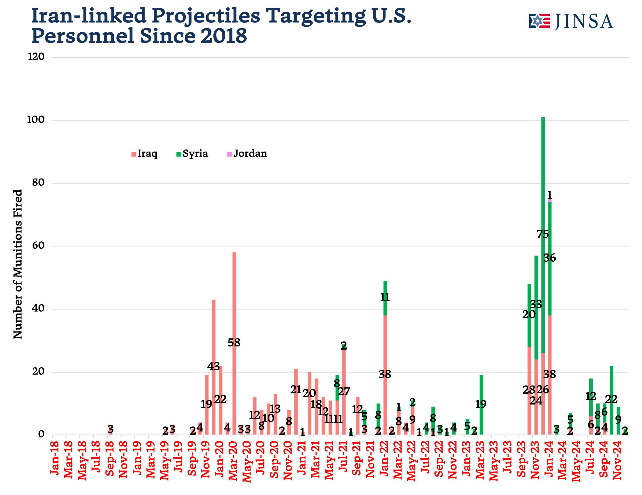 Projectiles Targeting US Since 2018