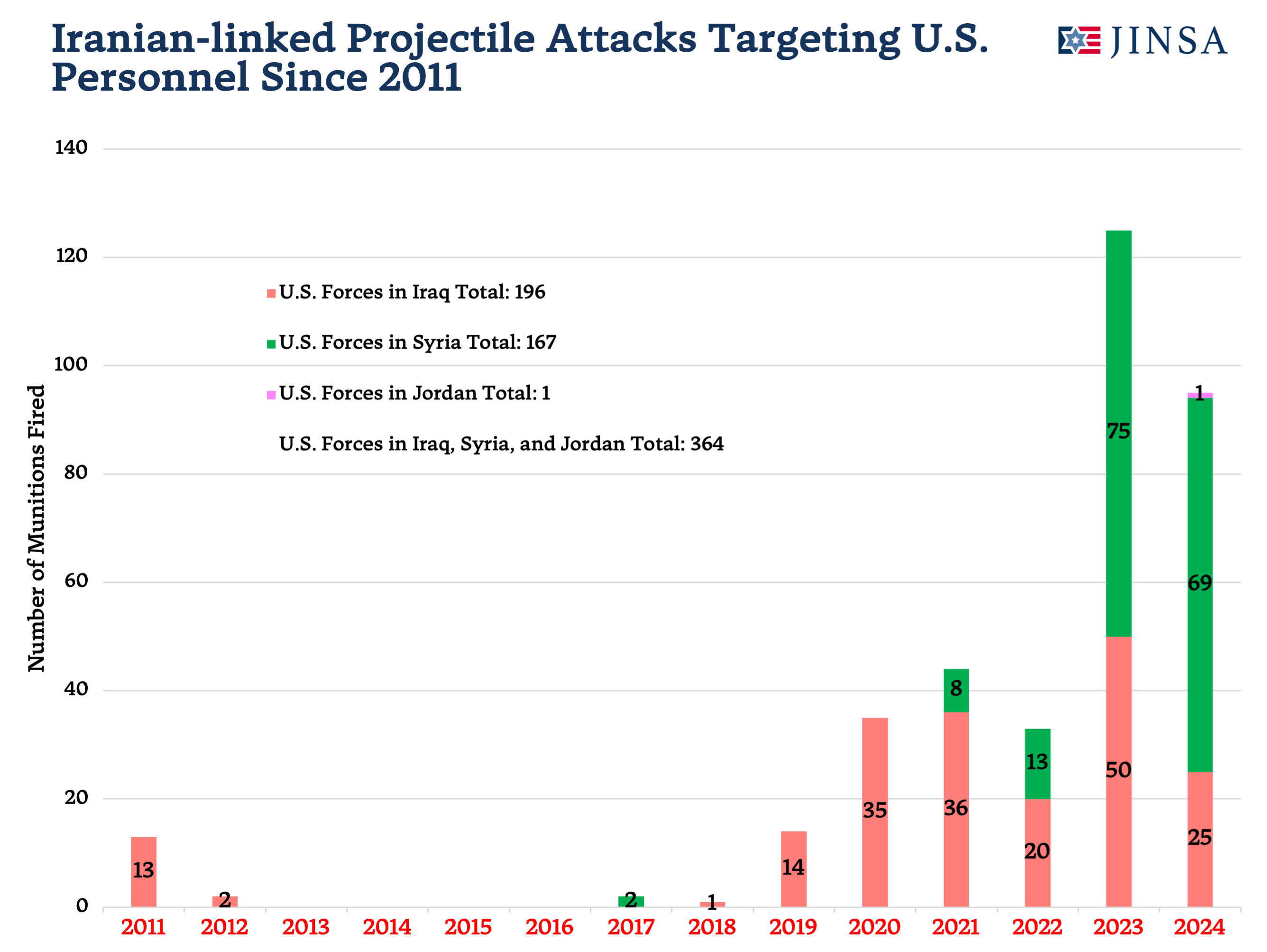 Projectile Attacks Against US Troops Since 2011