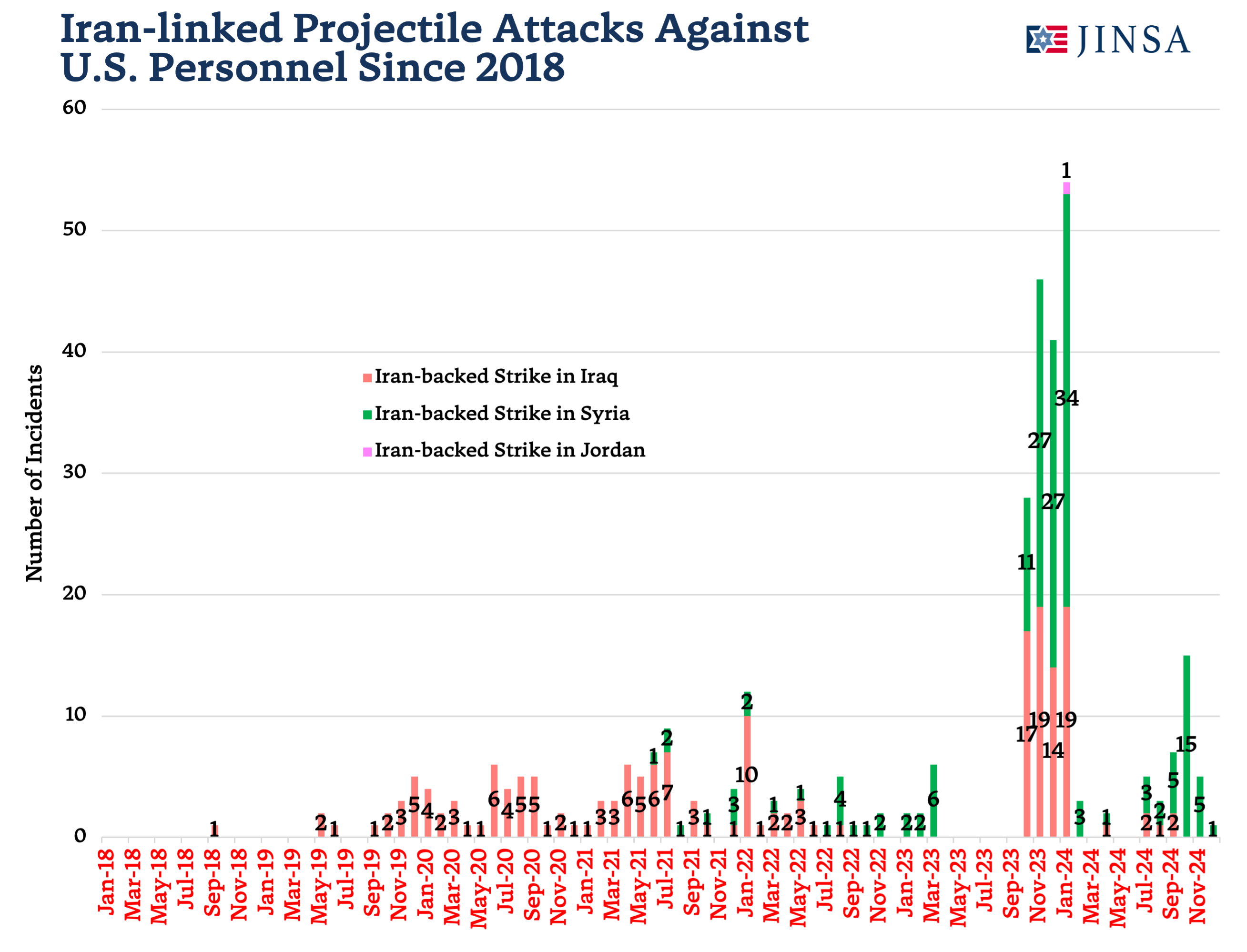 Incidents Targeting the US Since 2018