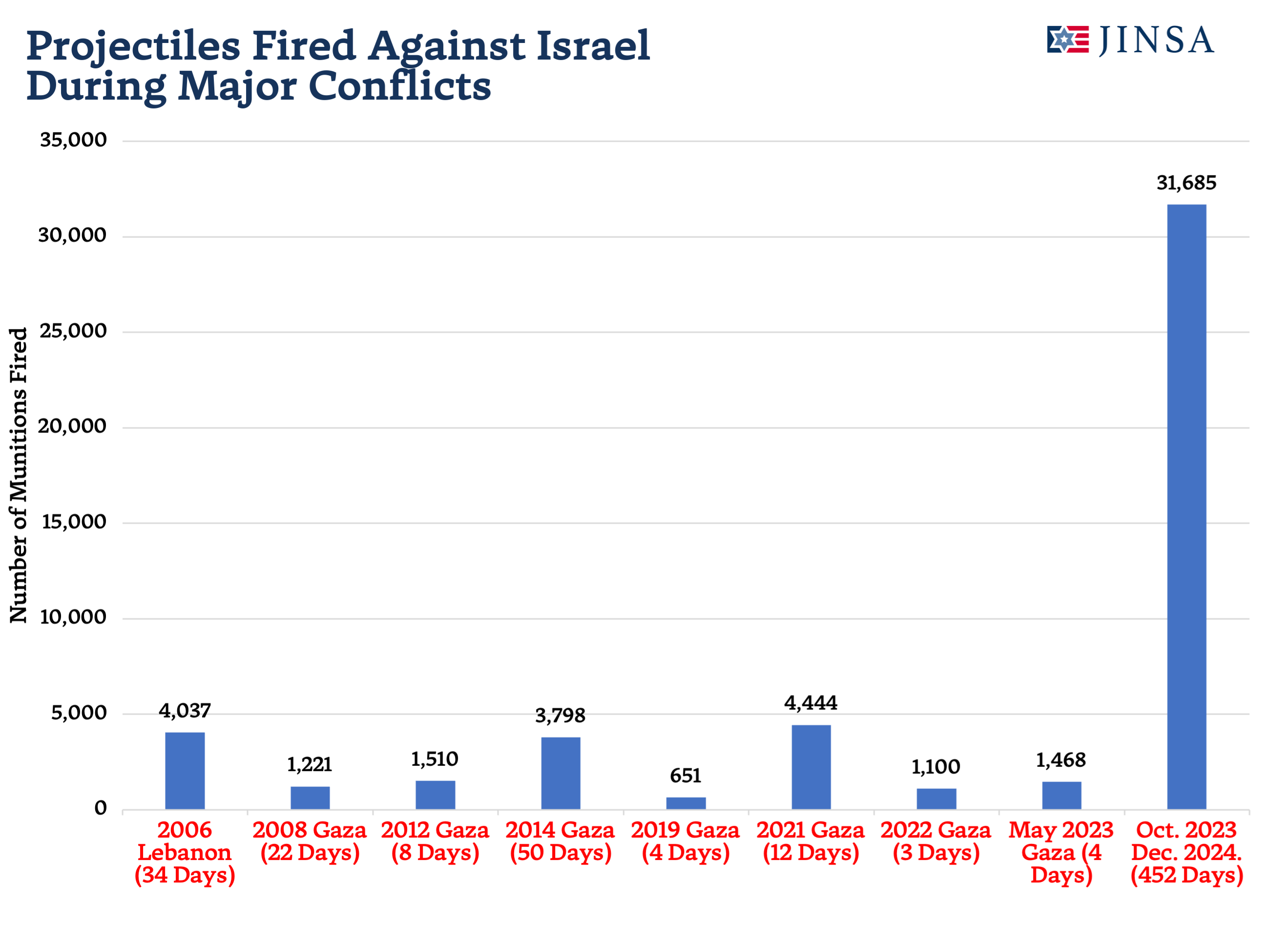 Projectiles Fired During Israel's Conflicts