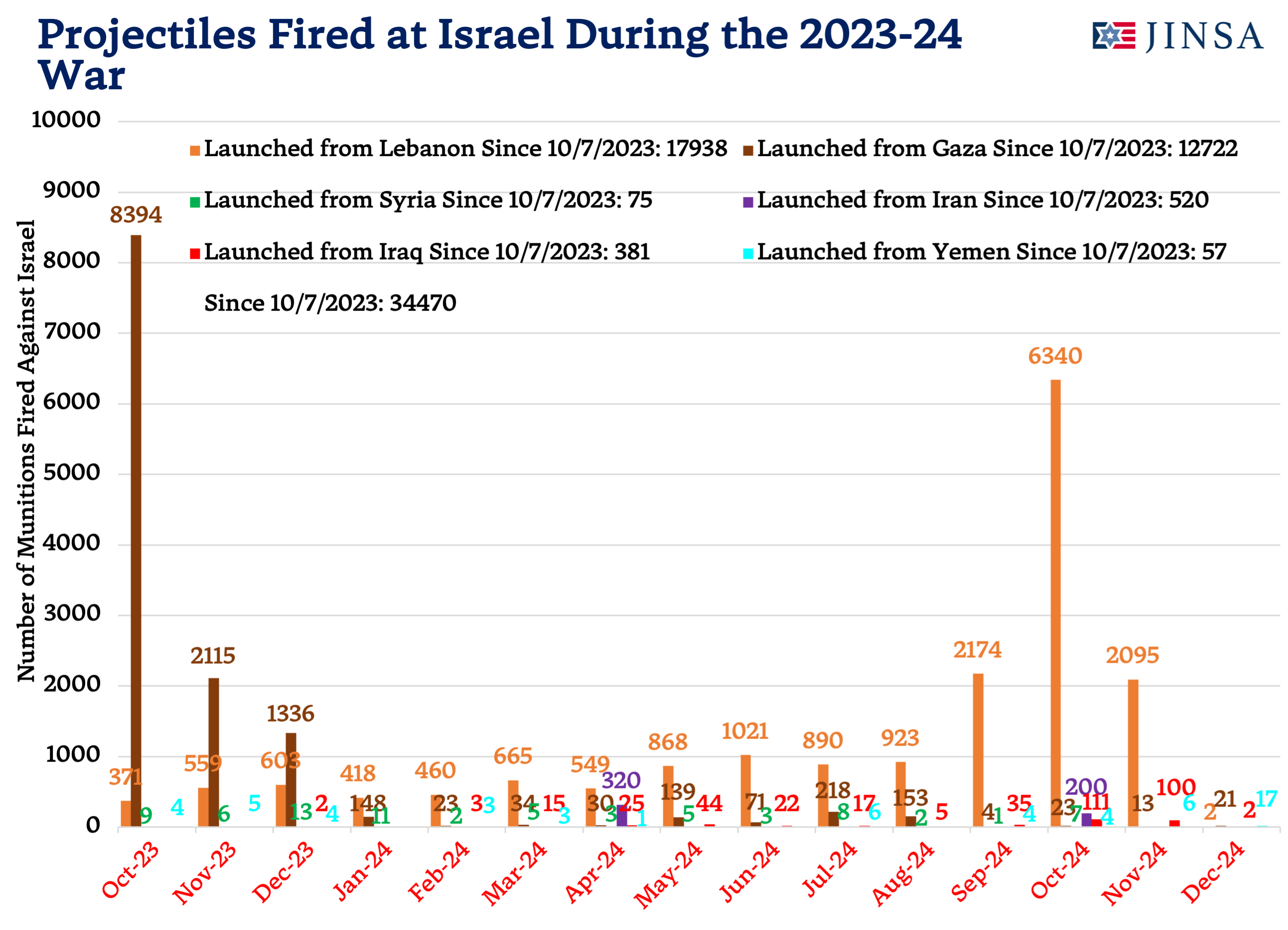 Attacks Against Israel Since 10-7