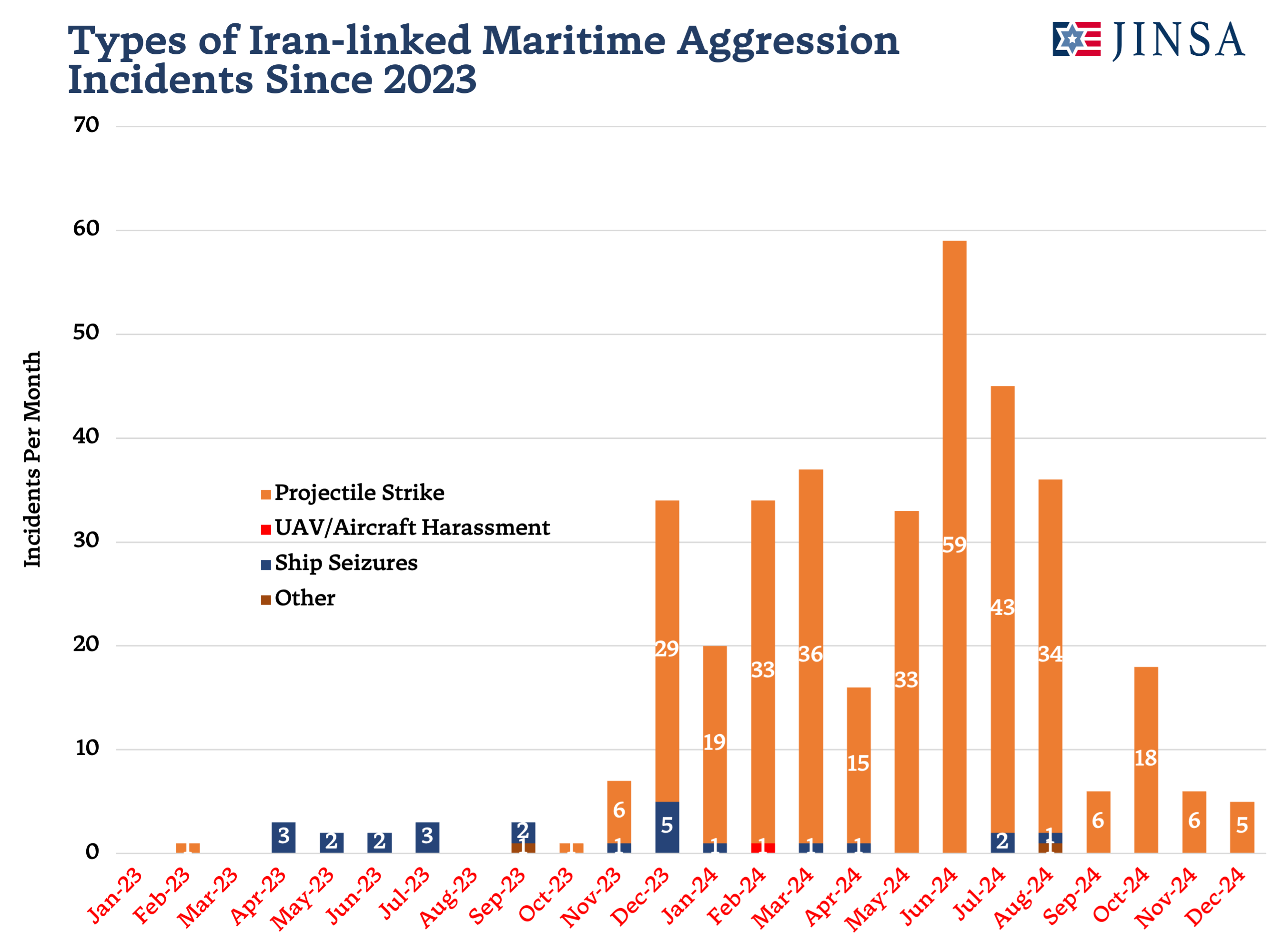 Iran-linked Maritime Attacks By Target