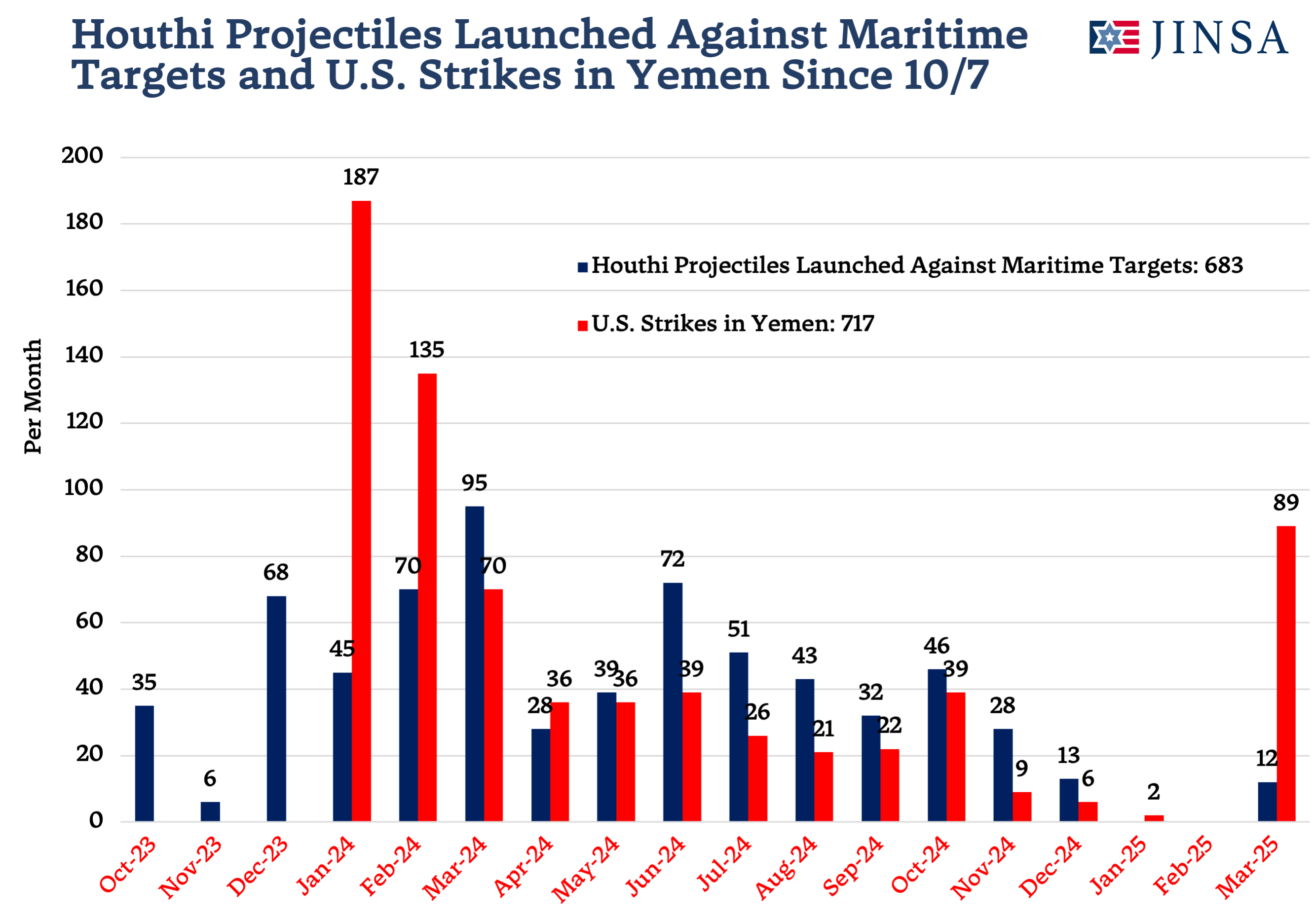 Maritime Projectiles and US Strikes Since 10-7
