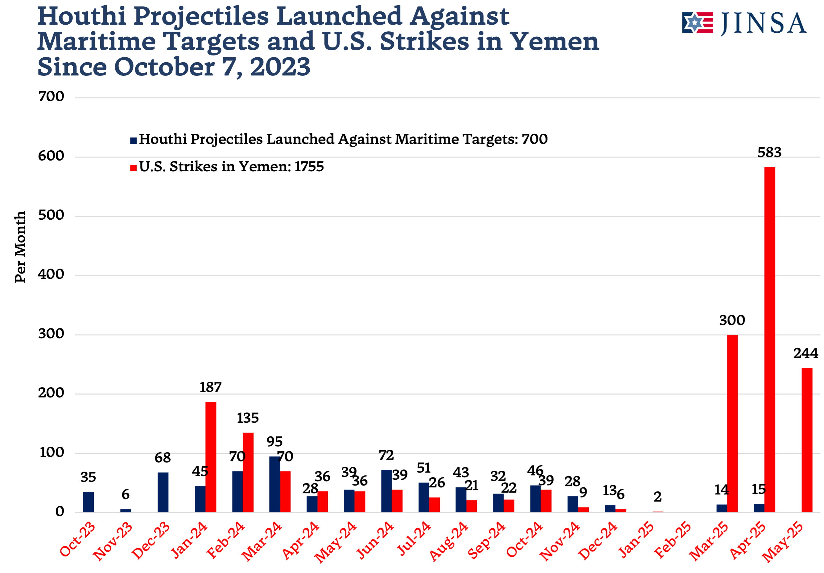 Maritime Projectiles and US Strikes Since 10-7