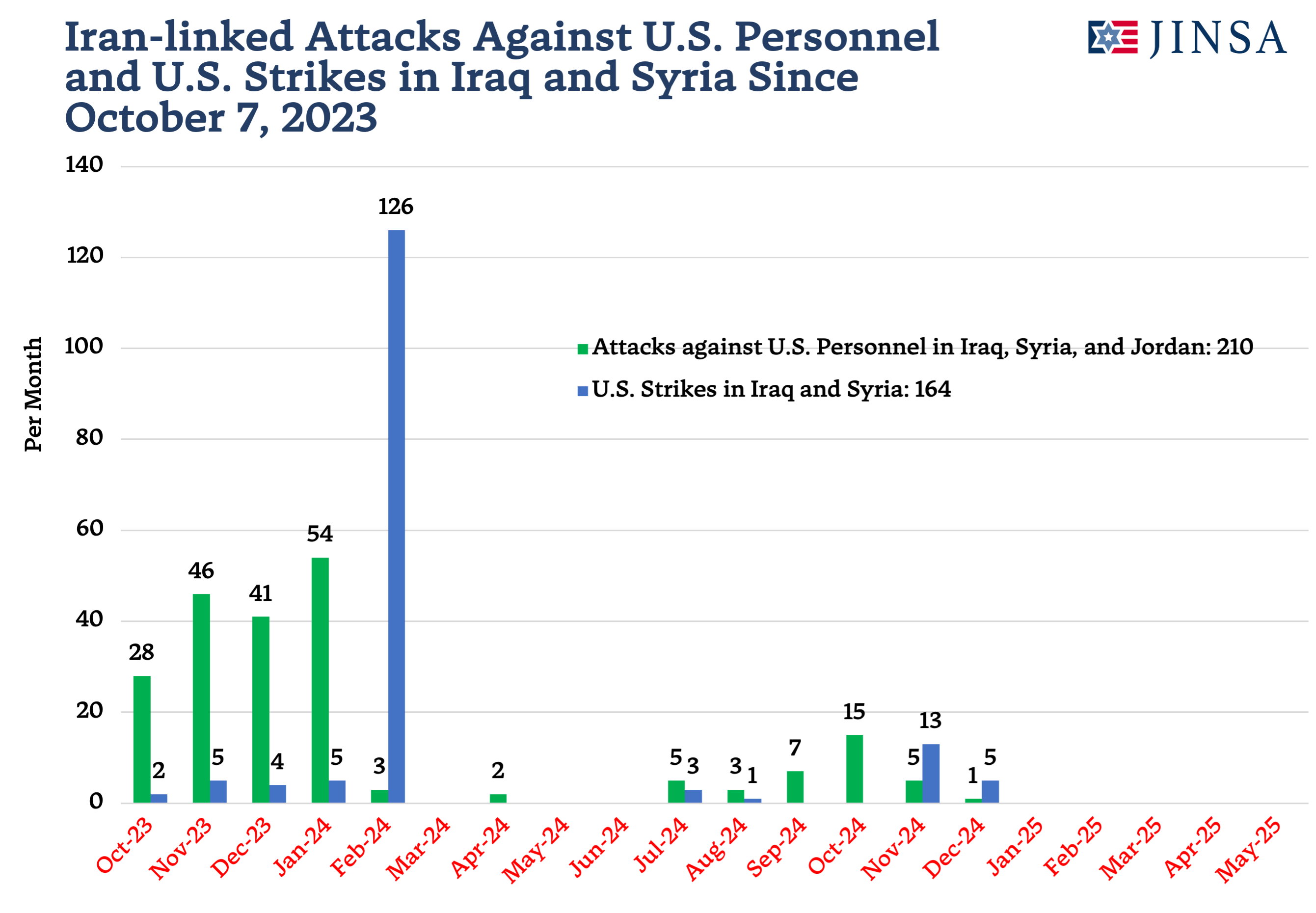 Projectiles Targeting US and US Strikes Since 10-7