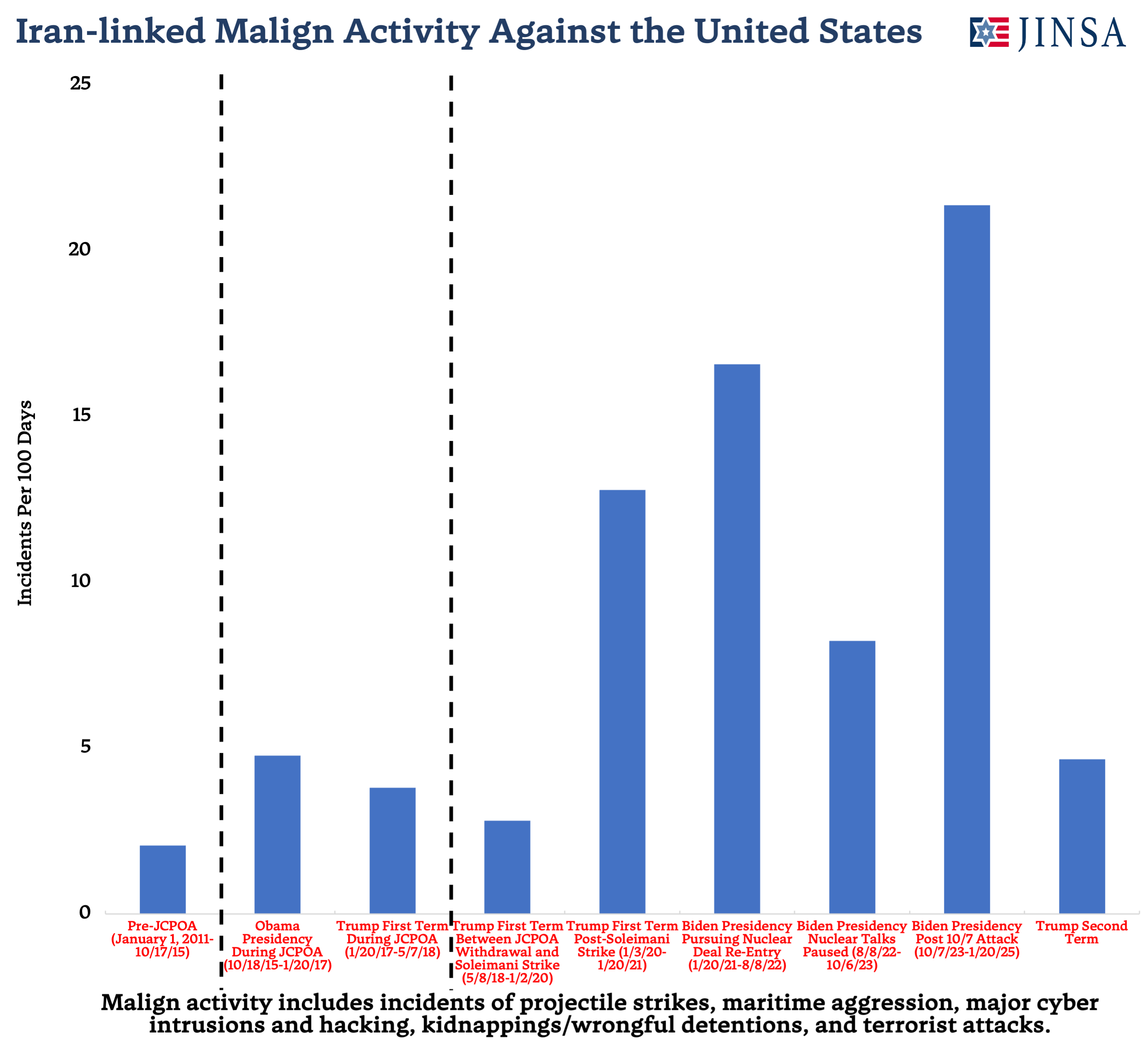 Iran-linked Malign Activity Against the US