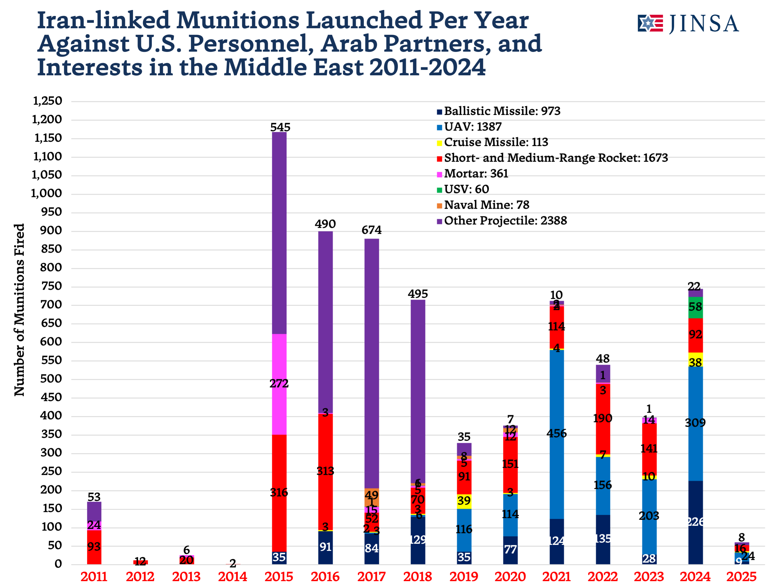 Iran-linked Projectile Attacks By Type