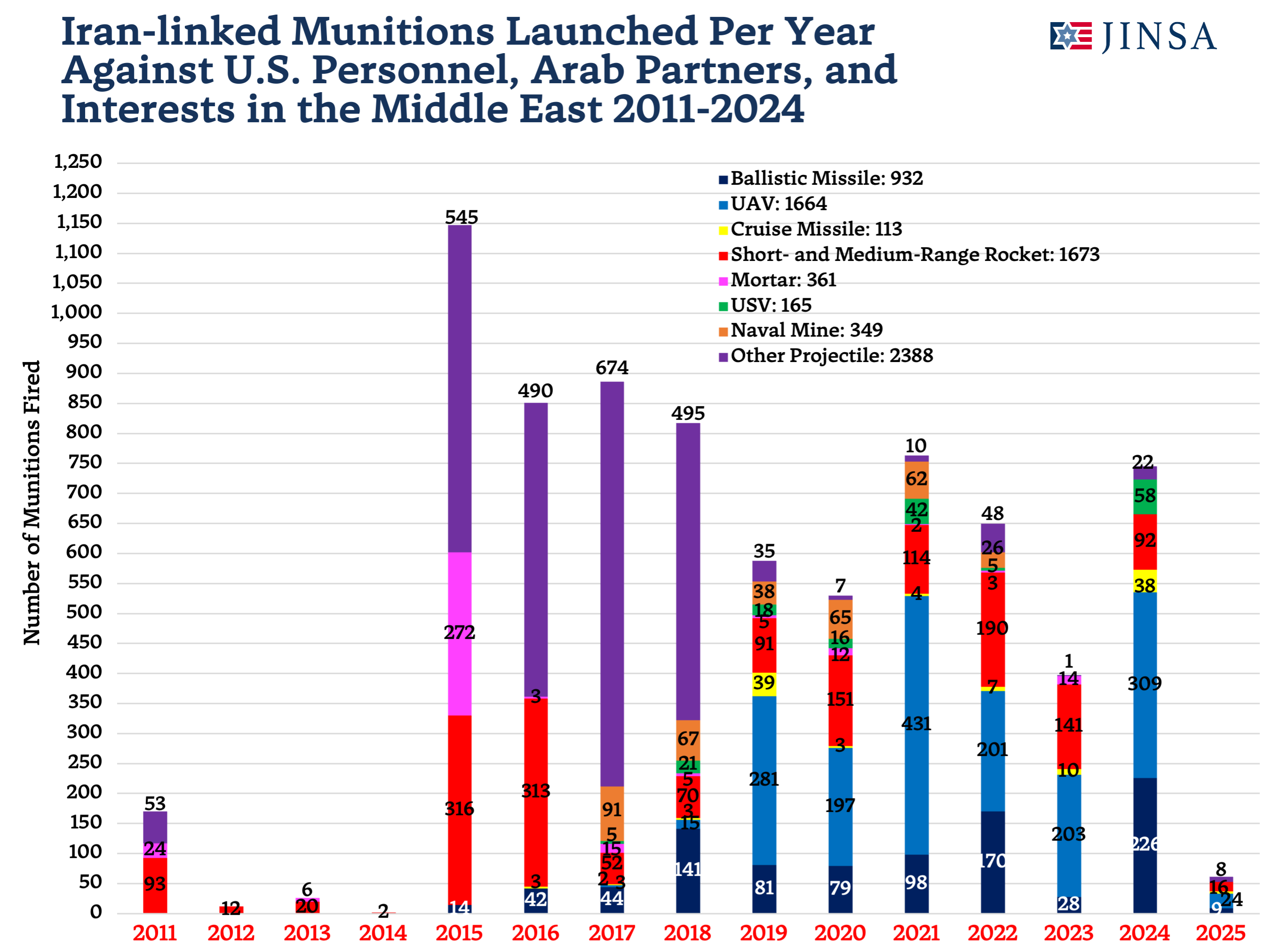 Iran-linked Projectile Attacks By Type