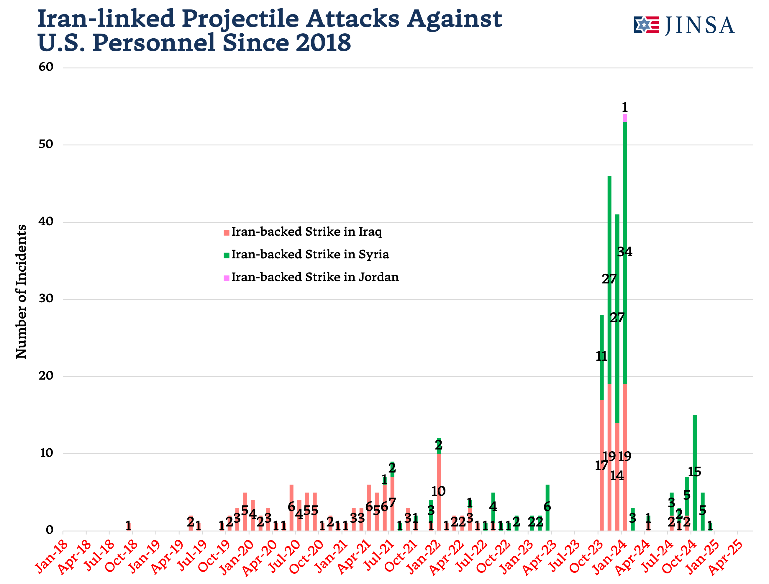 Incidents Targeting the US Since 2018