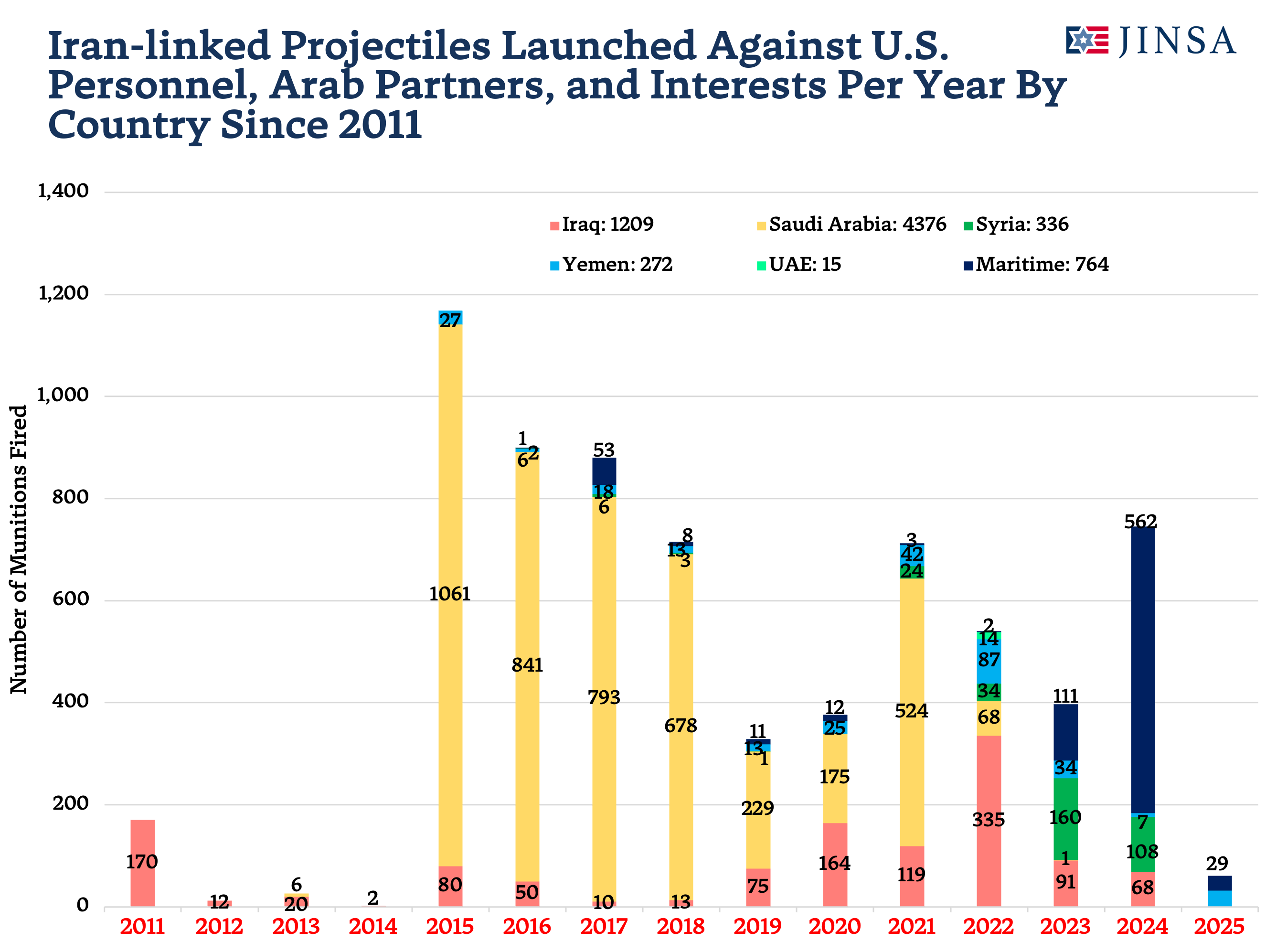 Iran-linked Projectile Attacks By Country