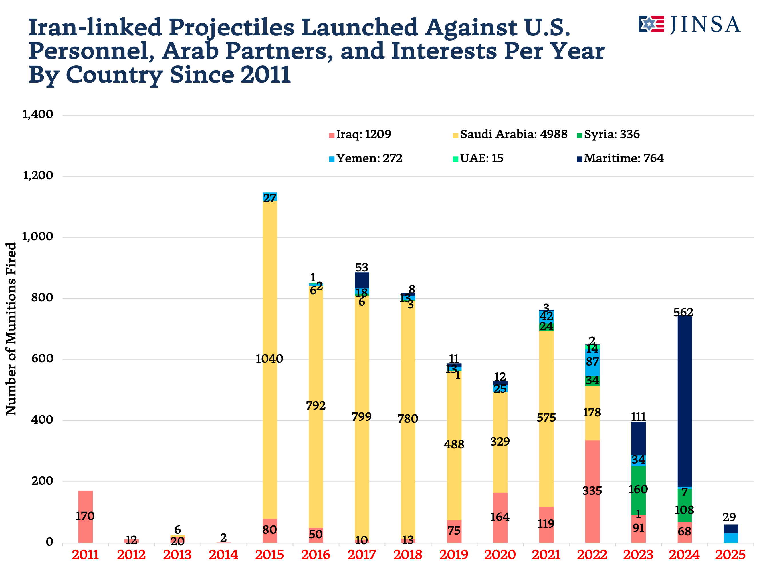 Iran-linked Projectile Attacks By Country