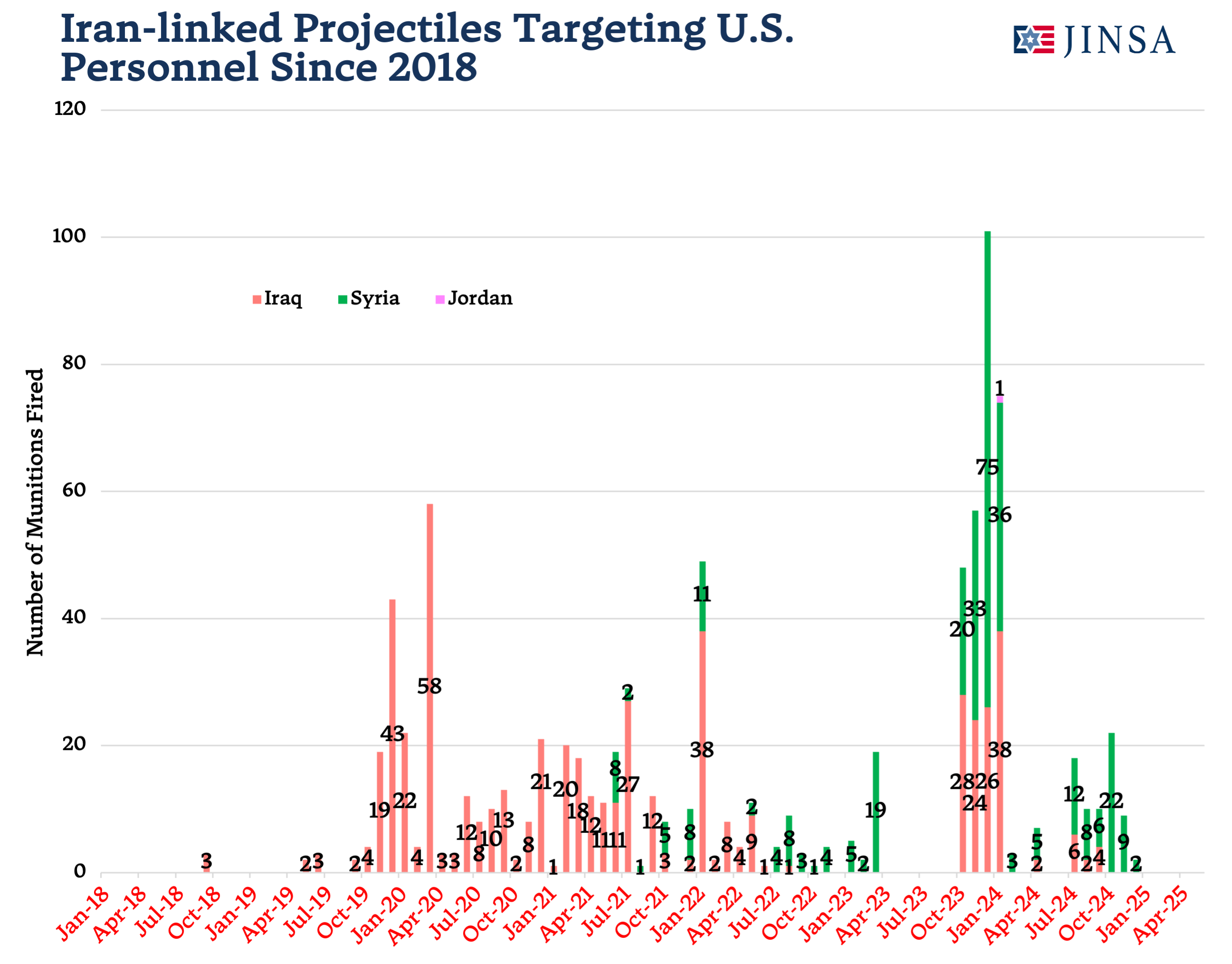 Projectiles Targeting US Since 2018