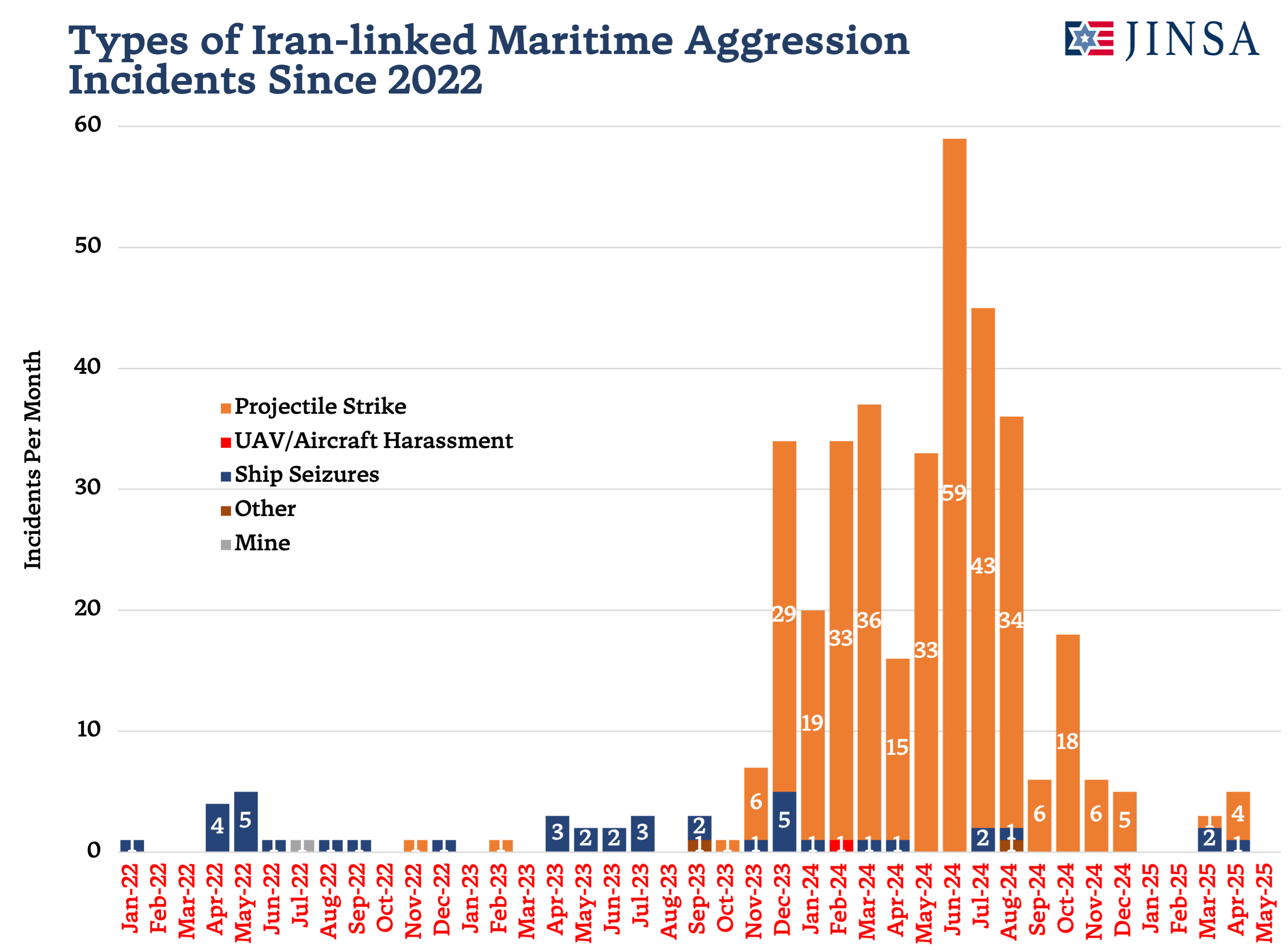 Iran-linked Maritime Attacks By Target