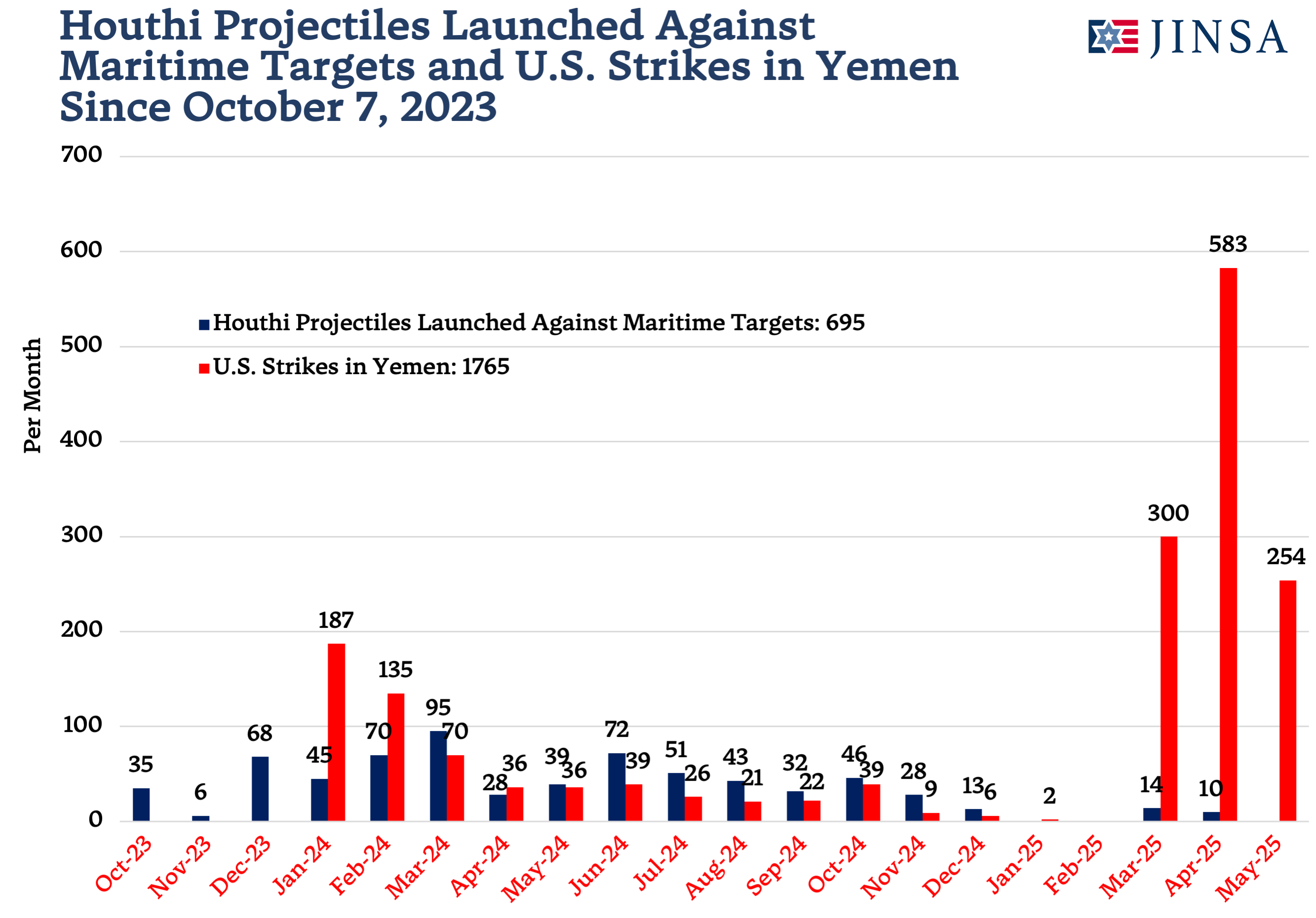 Maritime Projectiles and US Strikes Since 10-7