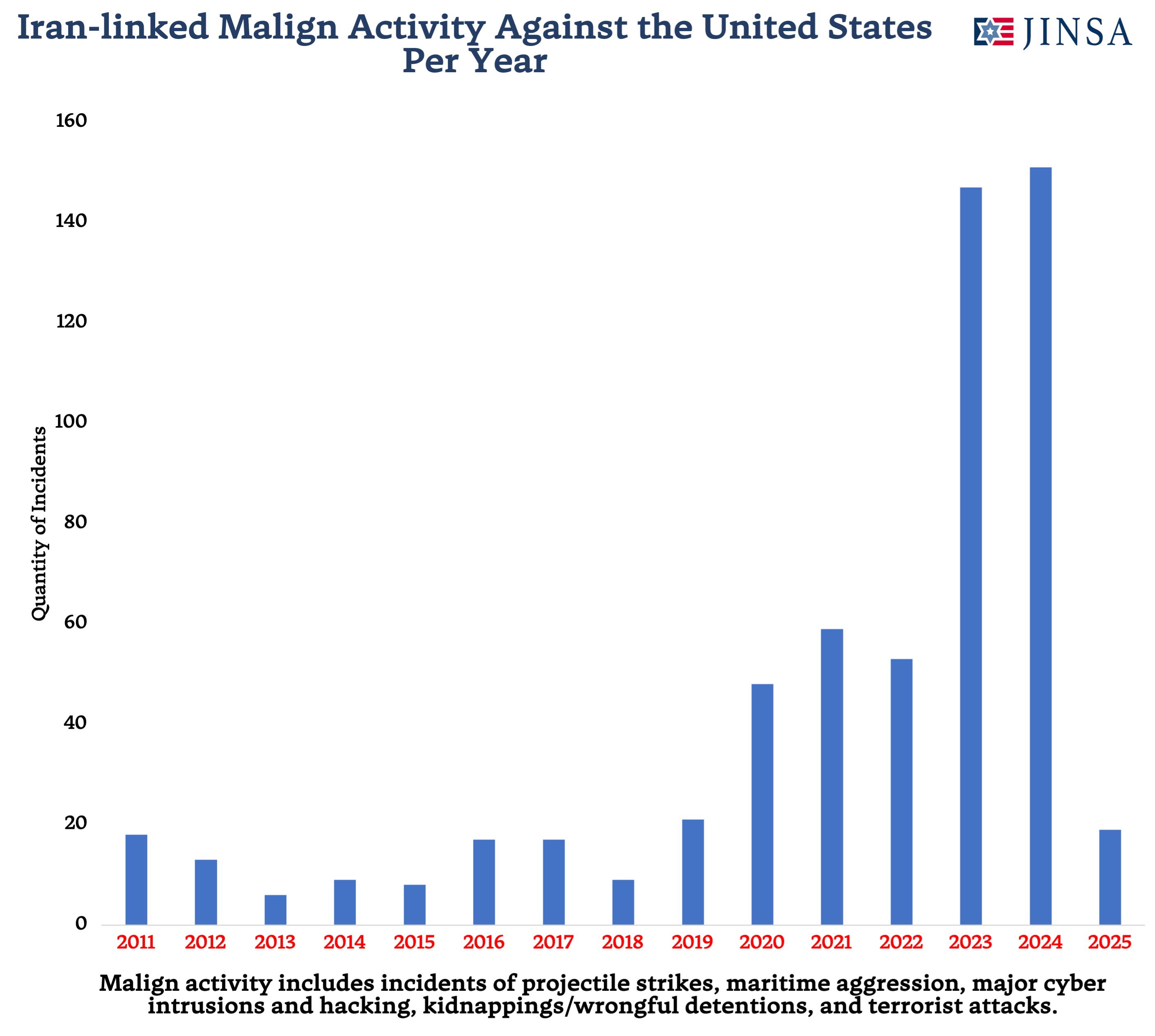 Iran-linked Malign Activity Against the US By Year