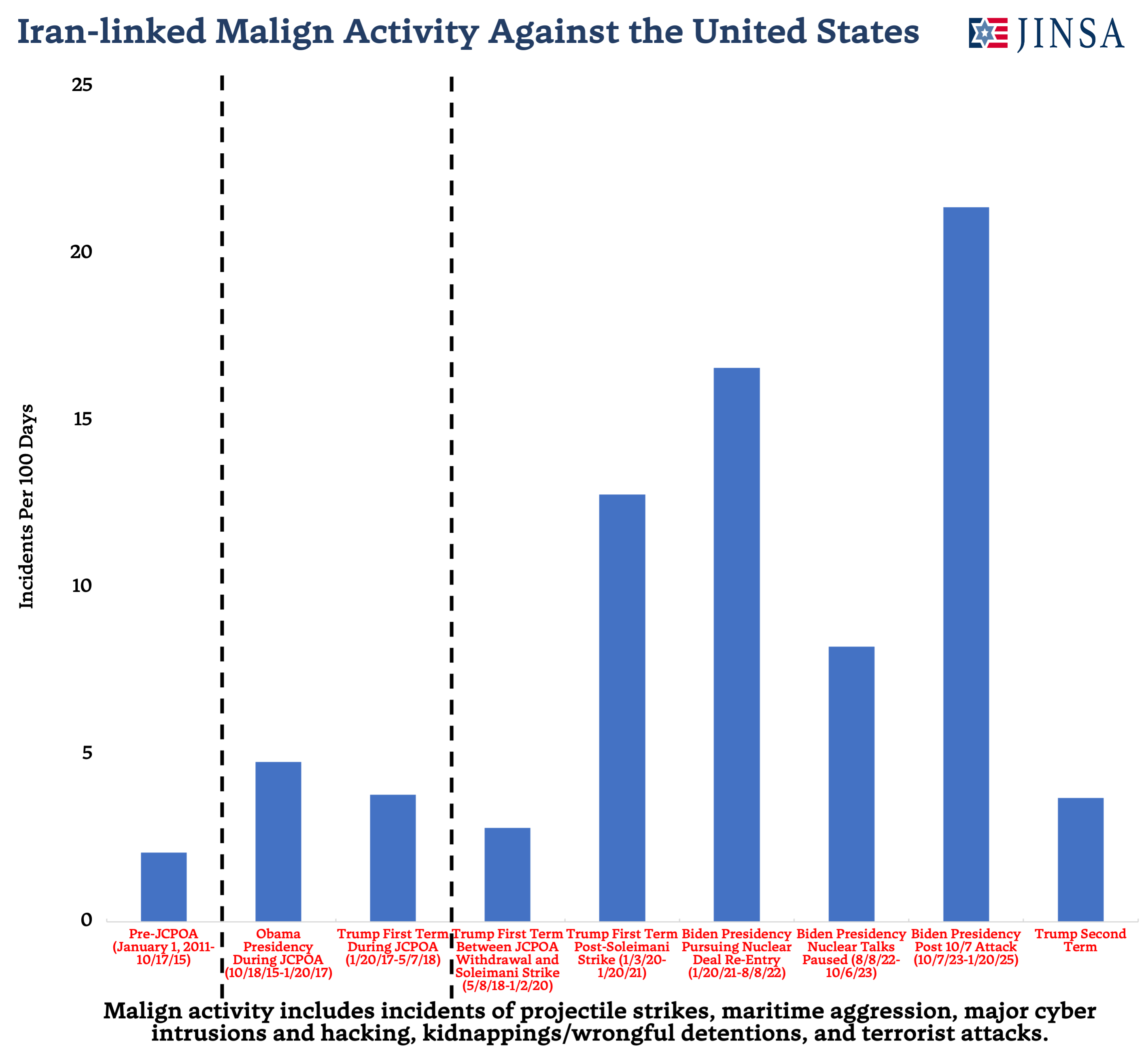 Iran-linked Malign Activity Against the US