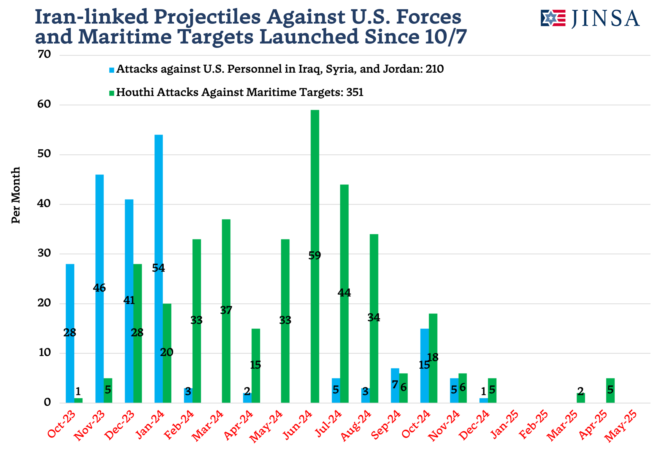 Projectiles Targeting US and US Strikes Since 10-7