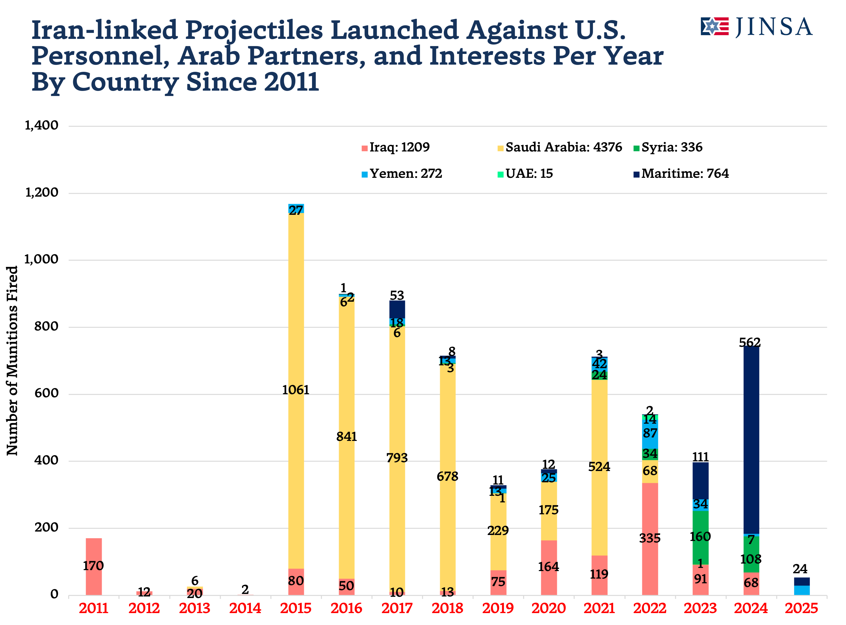 Iran-linked Projectile Attacks By Country