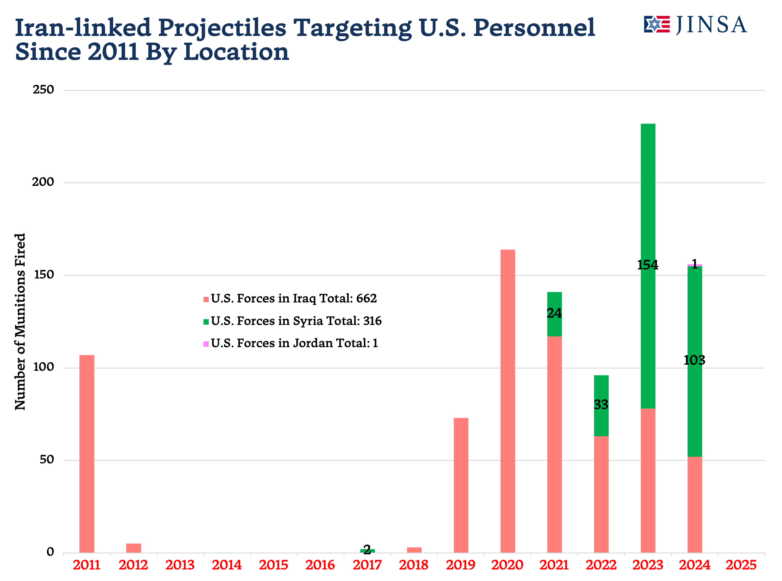 Projectiles Targeting US Since 2018