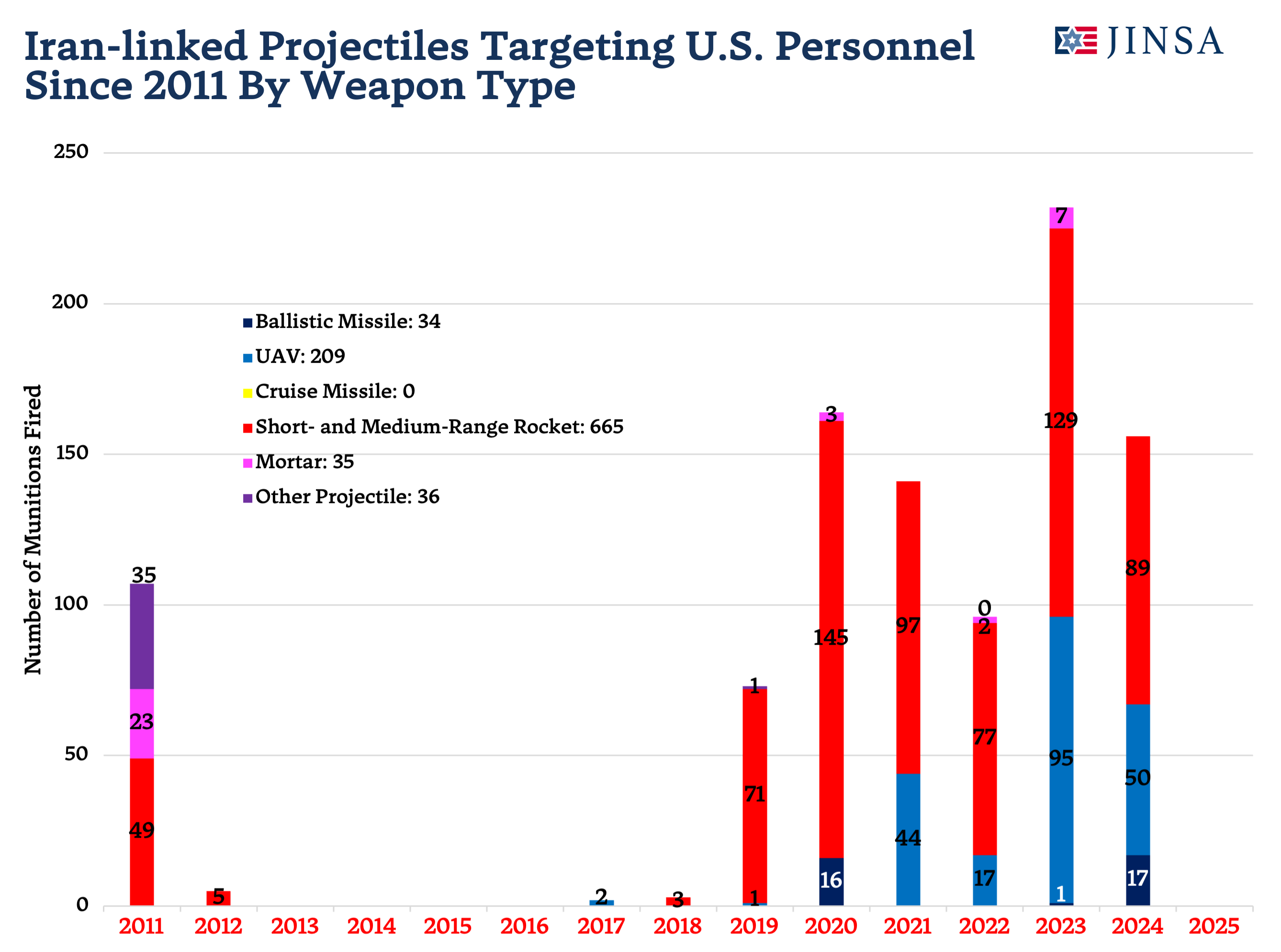 Projectile Attacks Against US Troops By Weapon Type