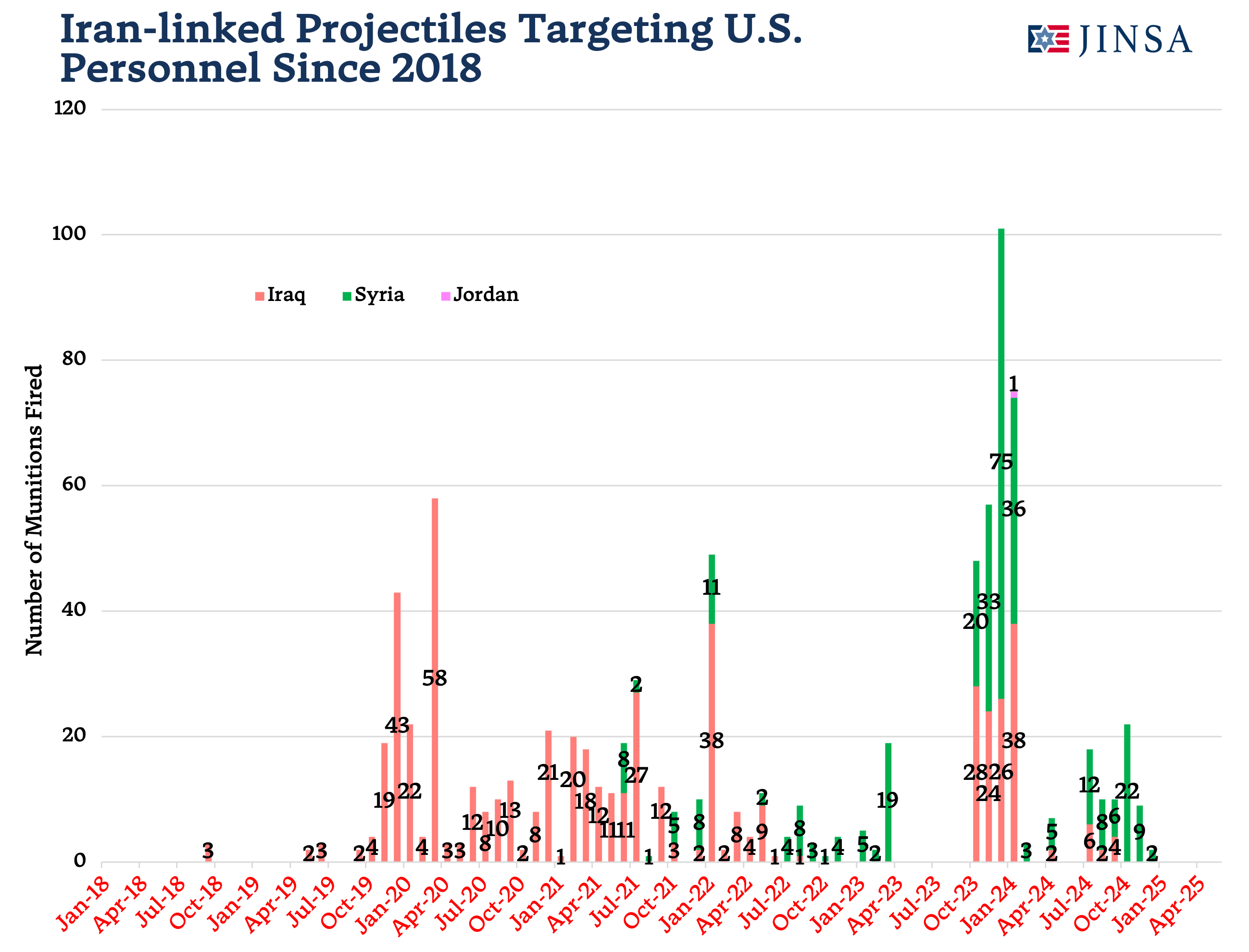 Projectiles Against US Troops Since 2011