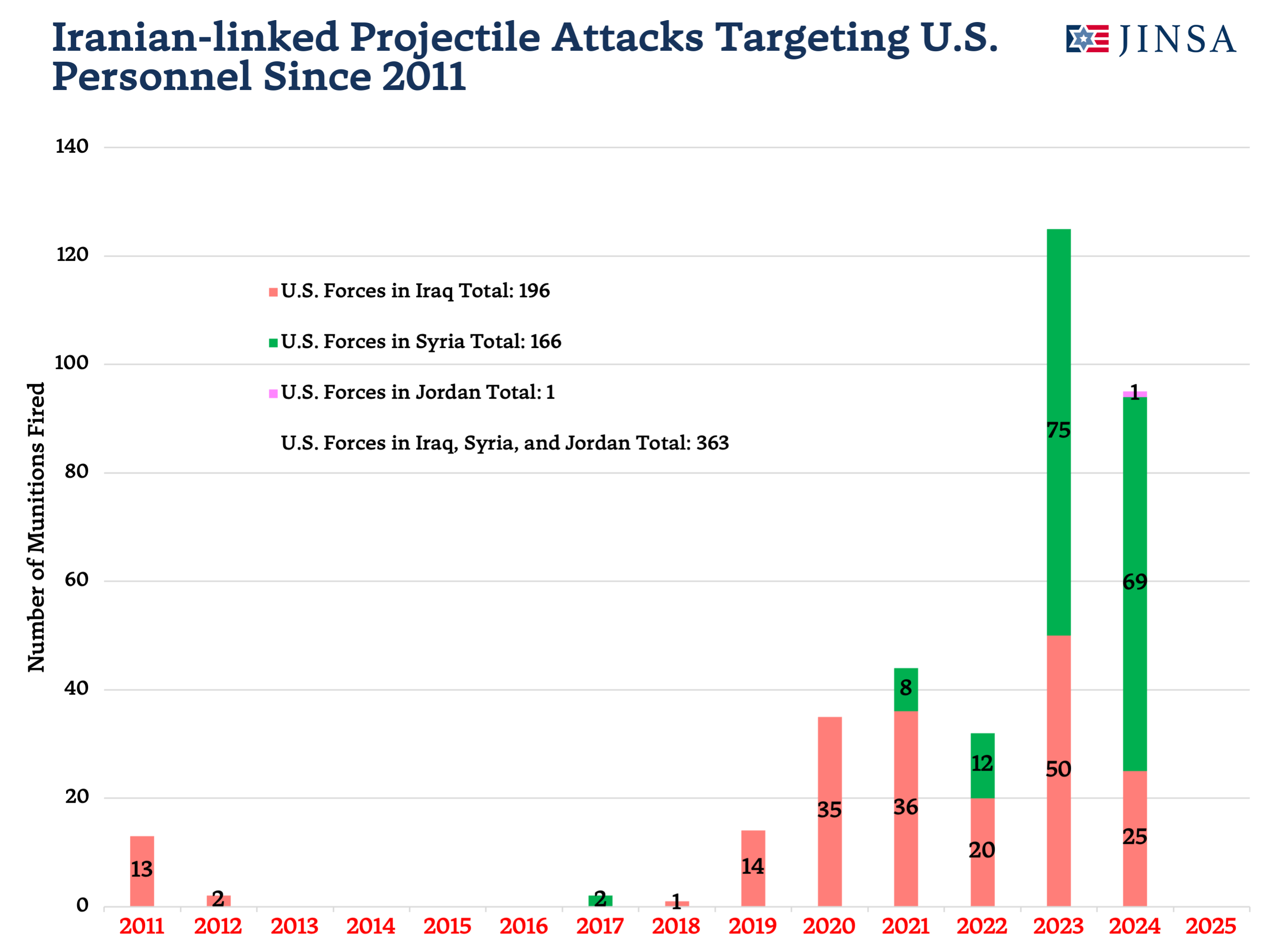 Incidents Targeting the US Since 2018